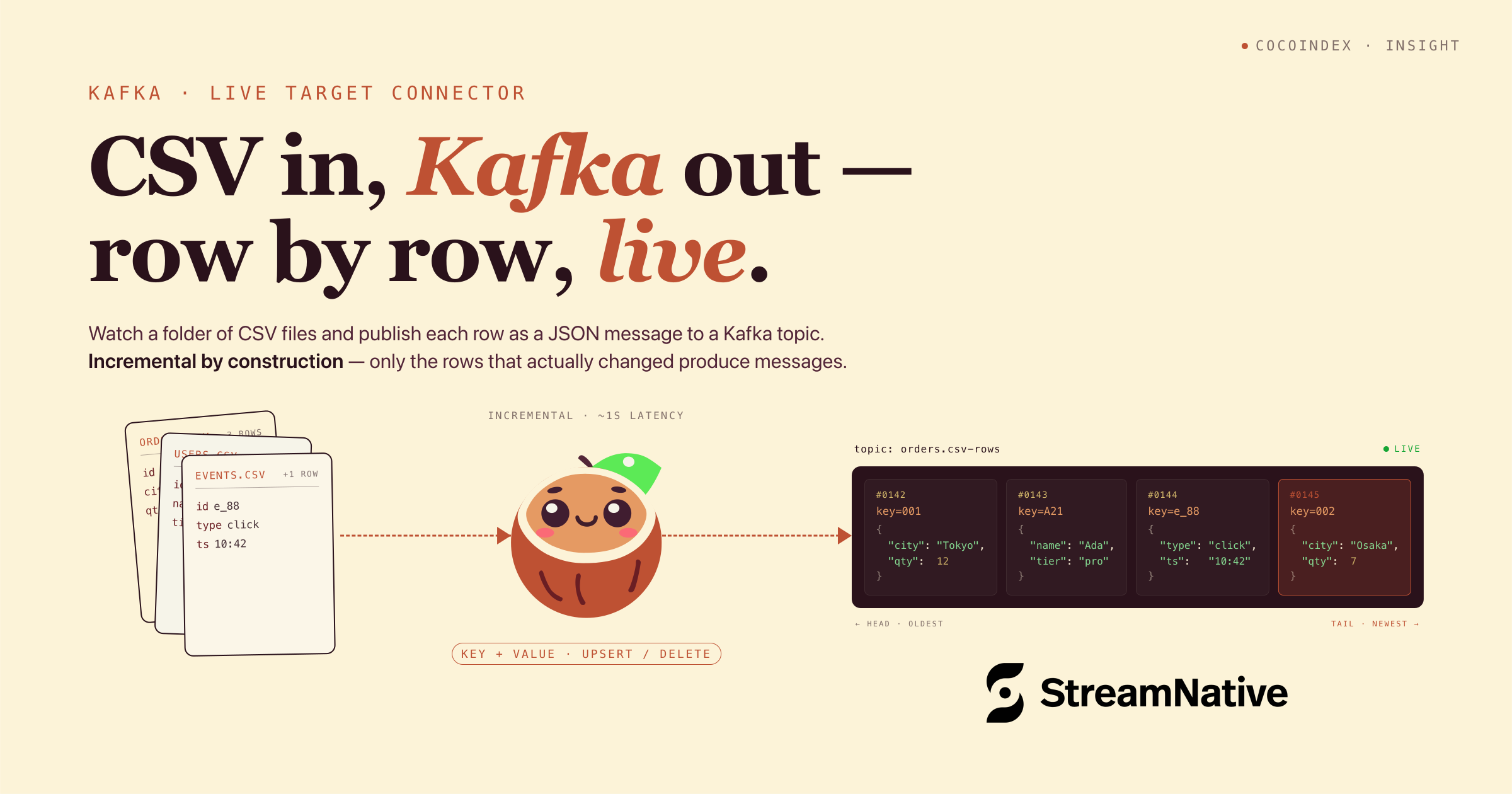 CSV in, Kafka out — row by row, live, with CocoIndex