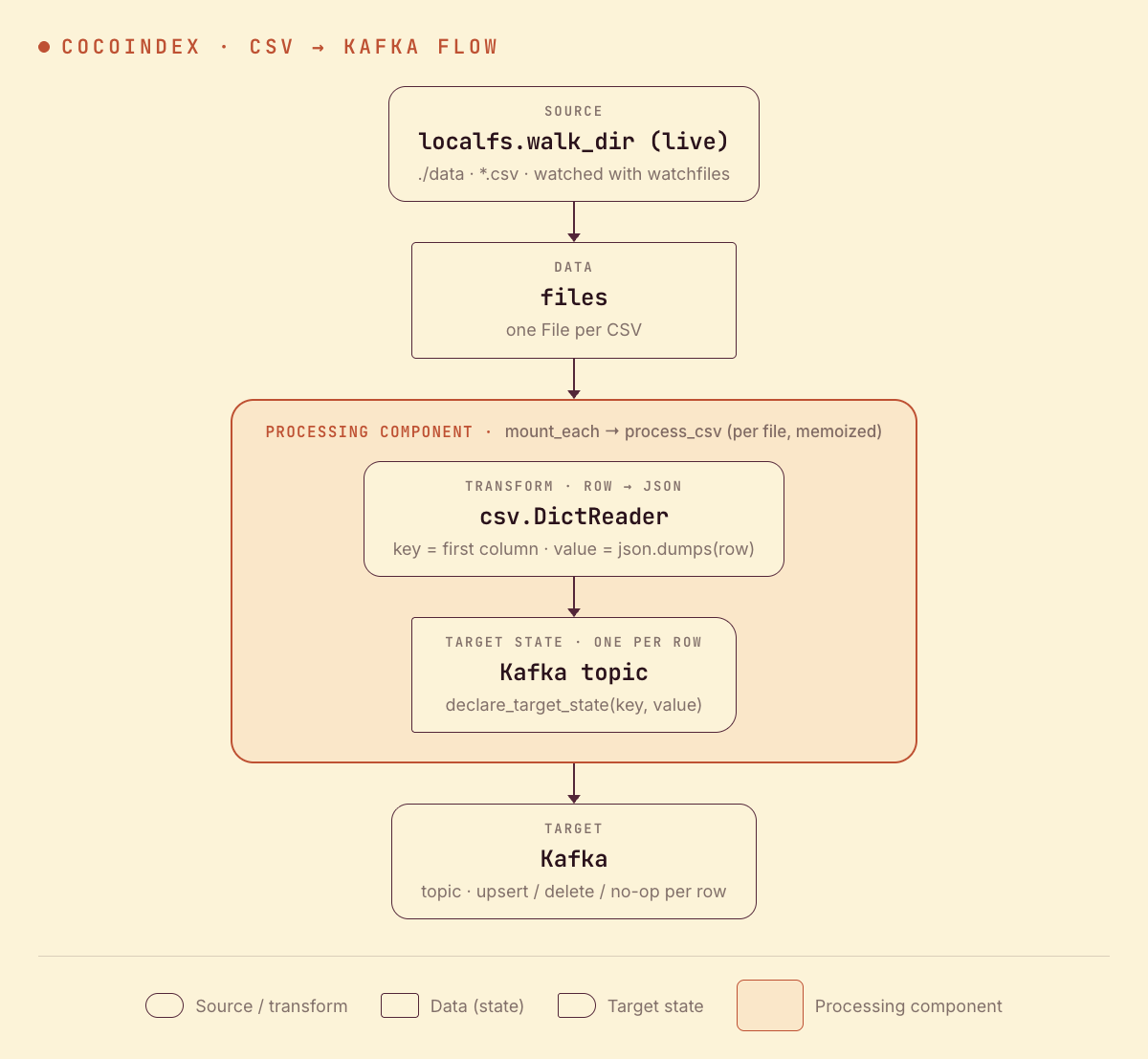 CocoIndex CSV → Kafka flow: watch a folder of CSV files, run one process_csv component per file that turns each row into a JSON message, and declare it as a Kafka topic target state