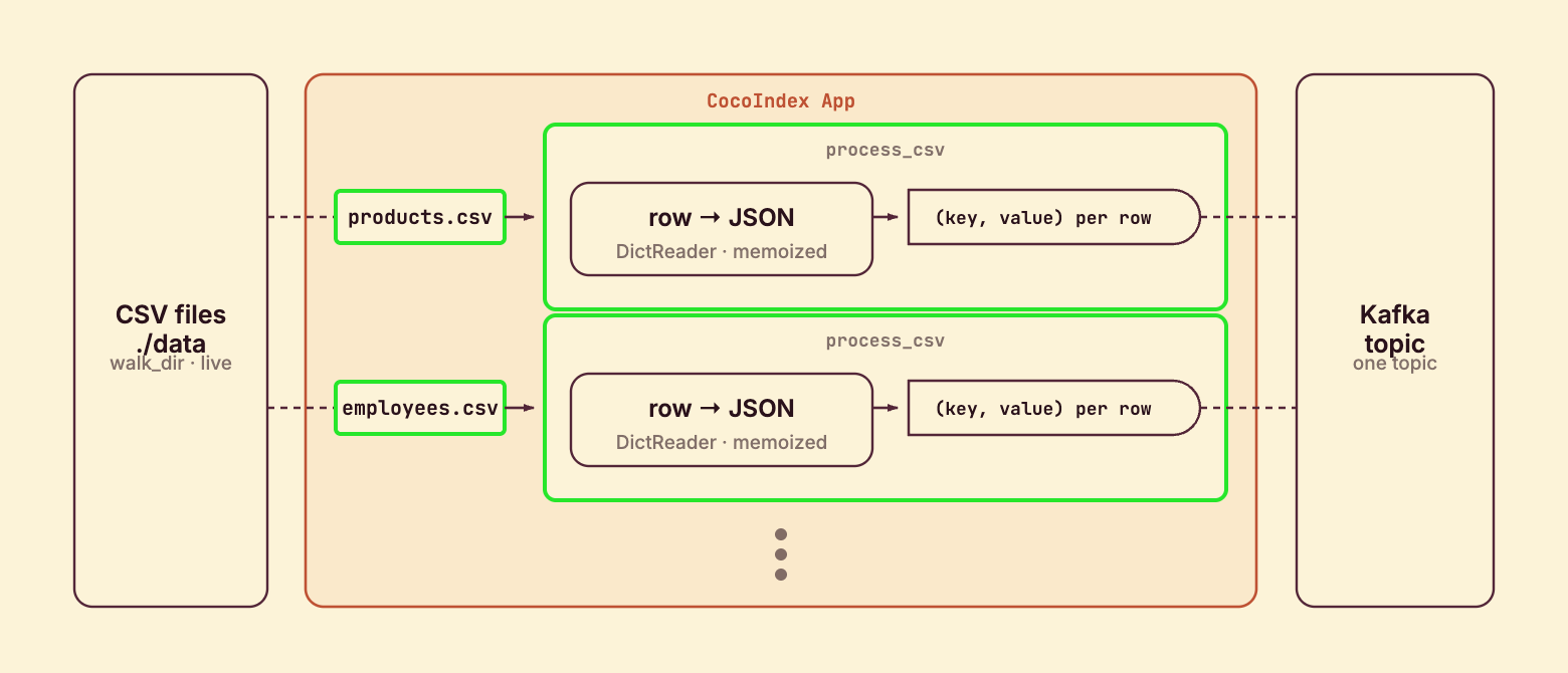 One process_csv component per CSV file, fanned out with mount_each: each file's rows become (key, value) target states on the Kafka topic