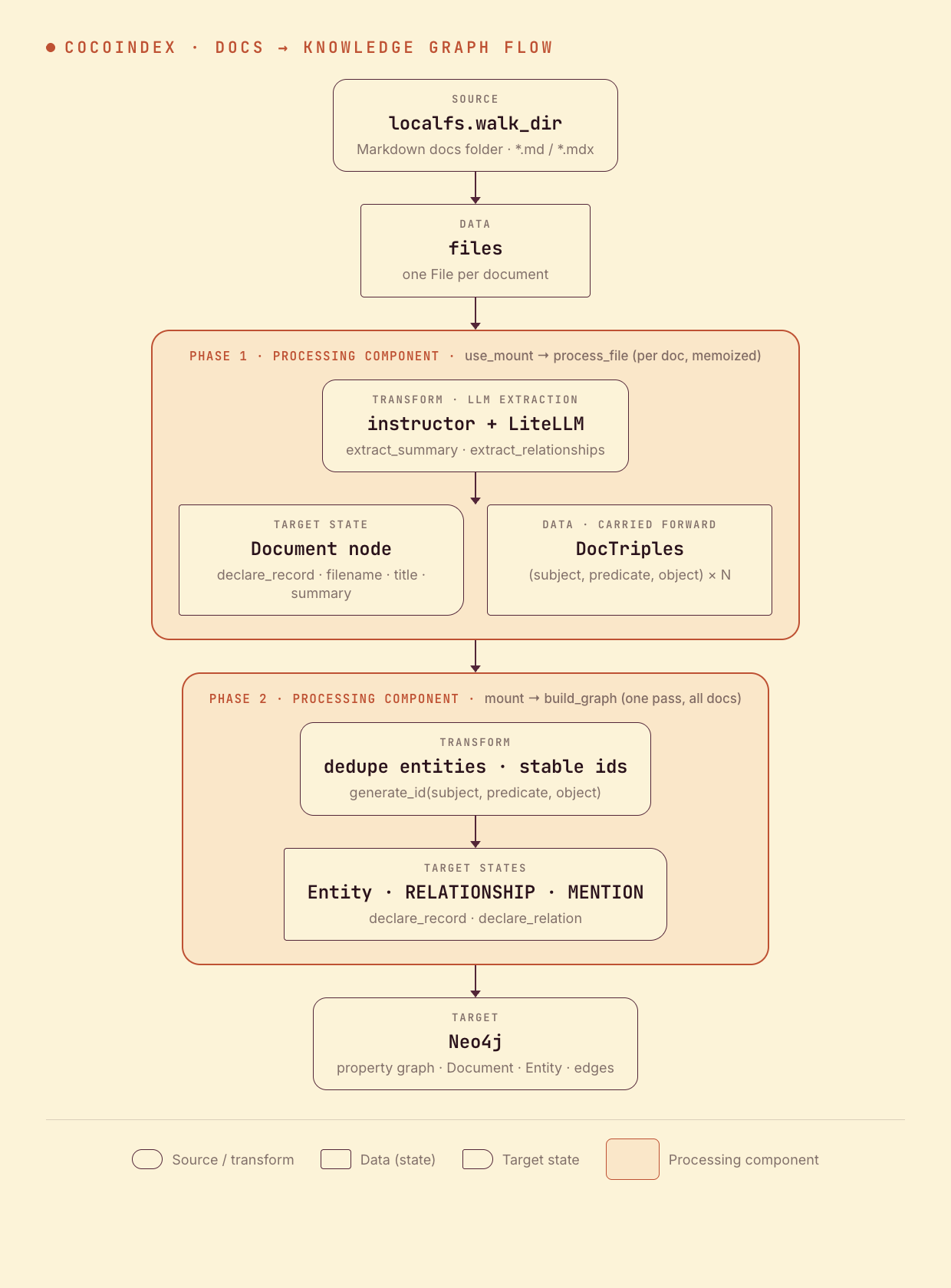 CocoIndex flow: Markdown docs walked from the filesystem, per-doc LLM extraction declaring Document nodes and carrying triples forward, then a single graph-building pass declaring Entity nodes and edges into Neo4j