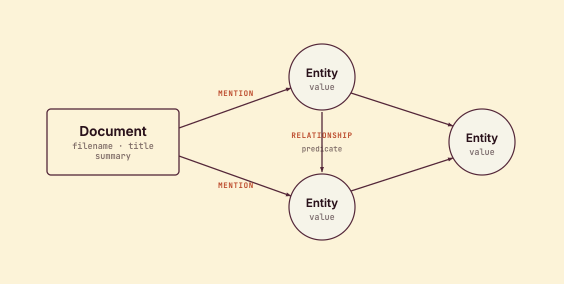 Graph schema: Document nodes connected to Entity nodes by MENTION edges, and Entity nodes connected to each other by RELATIONSHIP edges carrying the predicate