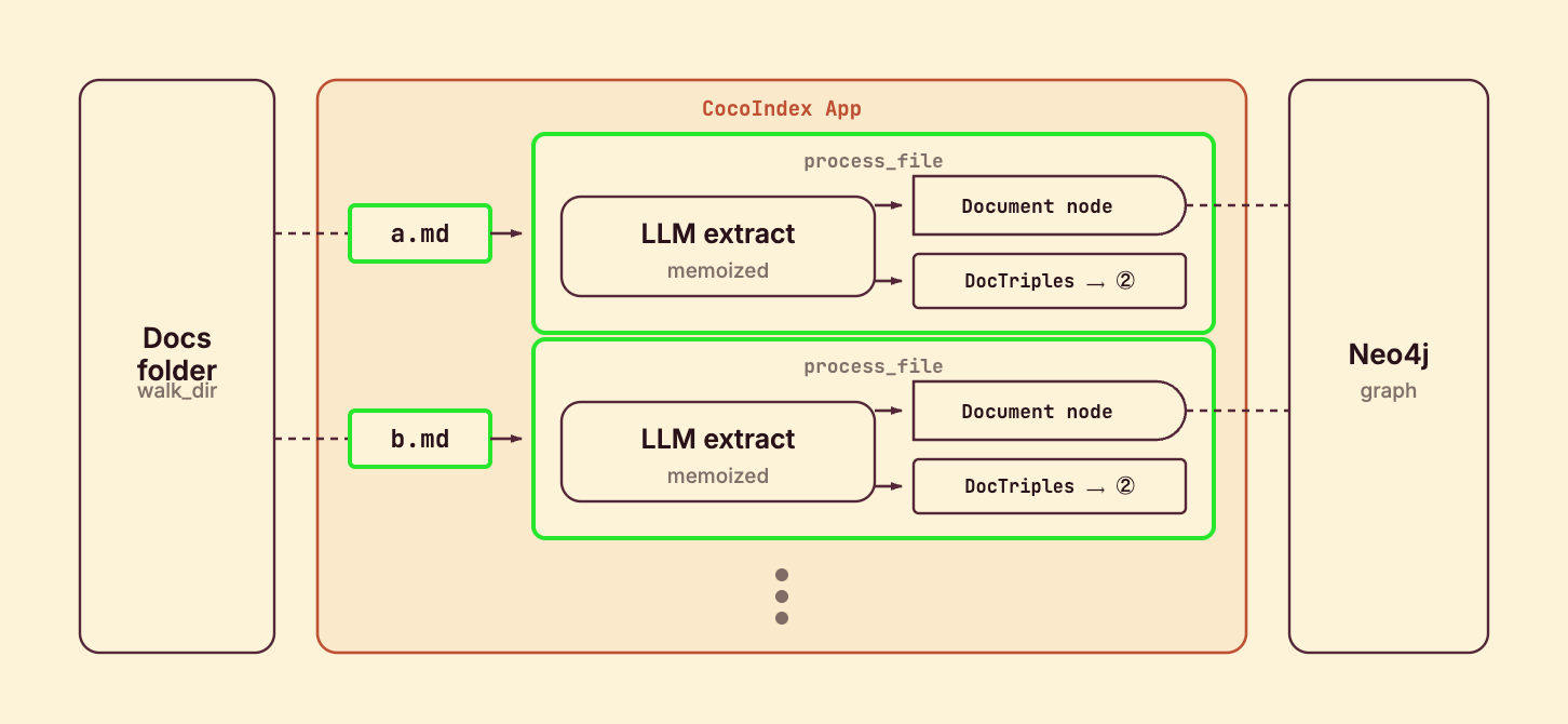 Phase 1 — one processing component per doc: each file goes through memoized LLM extraction, declares its Document node into Neo4j, and returns DocTriples for phase 2