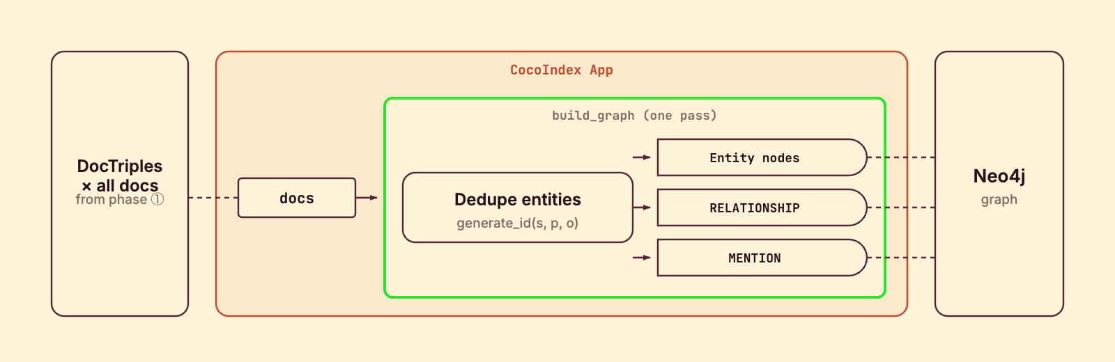 Phase 2 — a single build_graph component: all docs' triples are deduplicated into Entity nodes and RELATIONSHIP / MENTION edges, declared into Neo4j