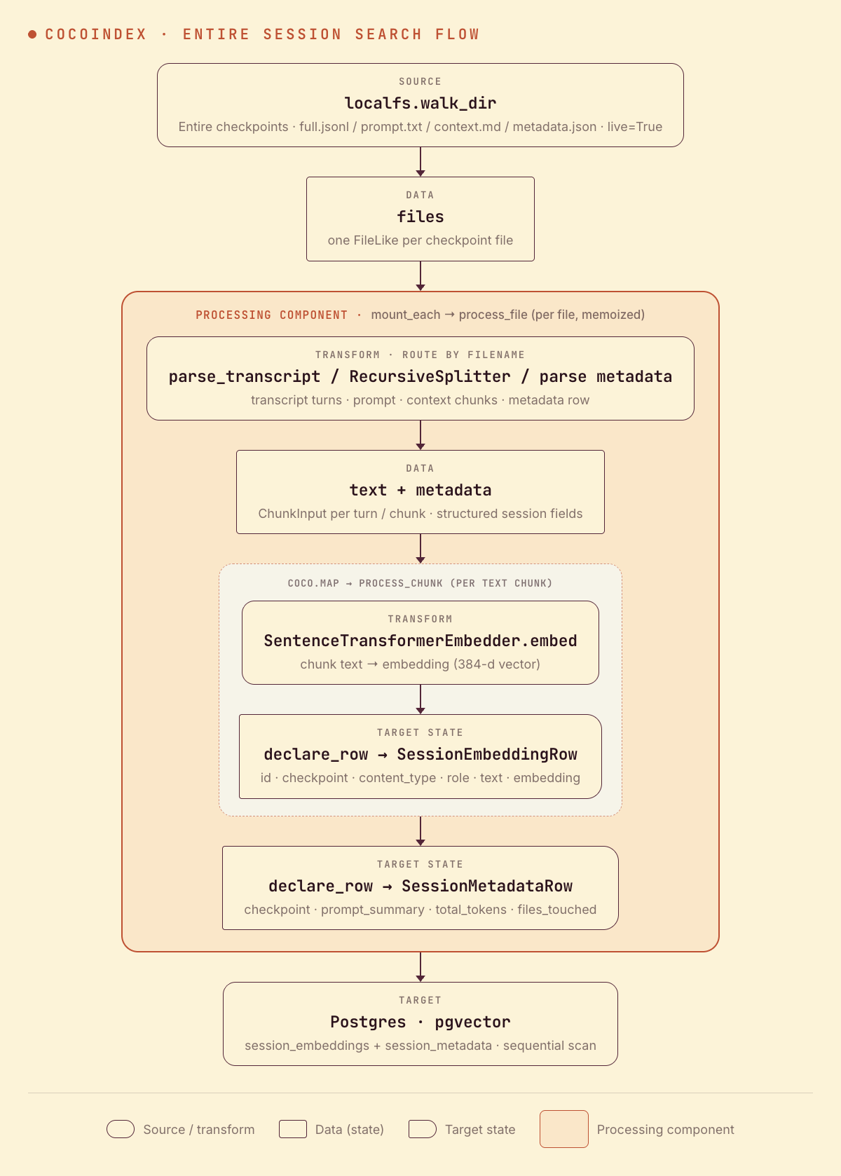 CocoIndex Entire session search flow: walk a folder of checkpoints, route each file by name through process_file, embed transcripts, prompts, and context summaries, and store the vectors in Postgres with pgvector alongside a metadata table