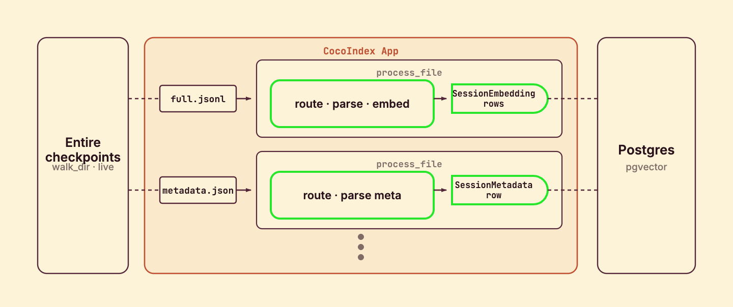 One processing component per checkpoint file: process_file routes by filename, embeds transcript, prompt, and context text into the embeddings table, and writes one metadata row