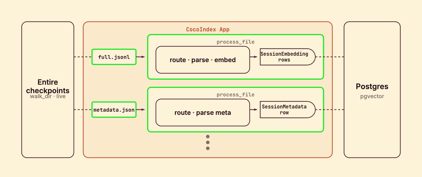 mount_each fans out one process_file component per checkpoint file, from the Entire filesystem source to the two Postgres tables