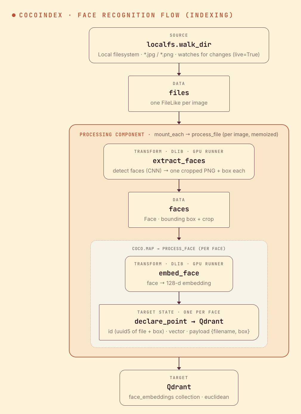 CocoIndex face recognition flow: walk a folder of images, detect every face, embed each into a 128-d vector, and index one Qdrant point per face
