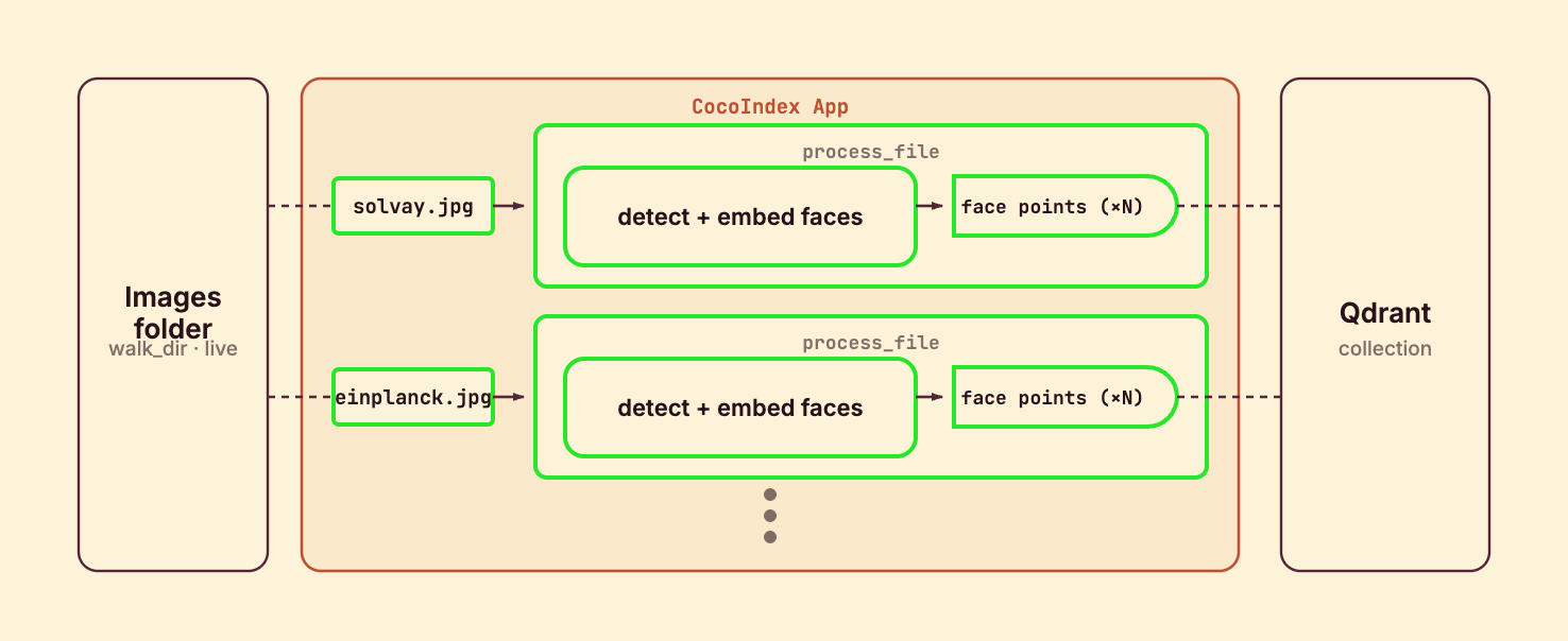 One process_file component per image, fanned out with mount_each: each image is detected, every face embedded, and one Qdrant point declared per face