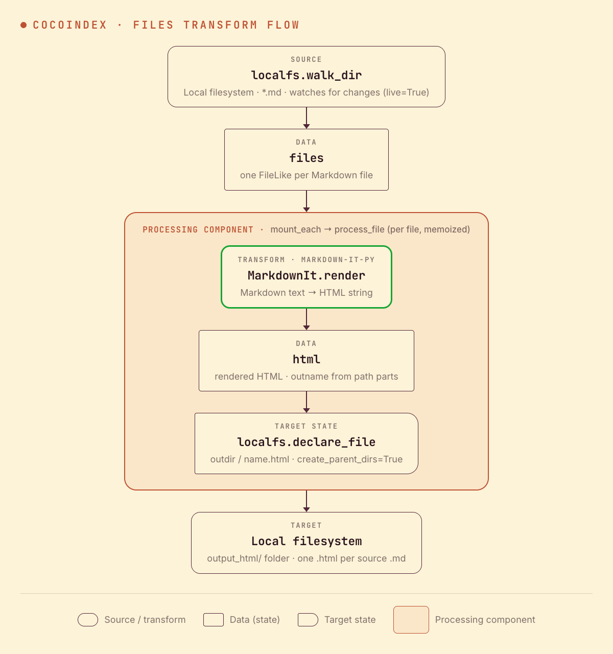 CocoIndex files transform flow: watch a directory of Markdown, render each file to HTML with markdown-it-py, and write the .html outputs to a local folder