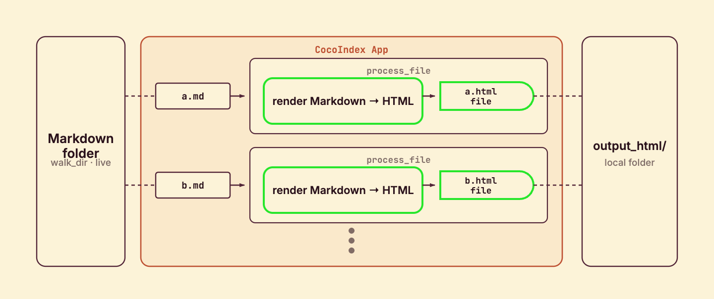 One processing component per file: each Markdown file is rendered to HTML and written as a file target on the local filesystem