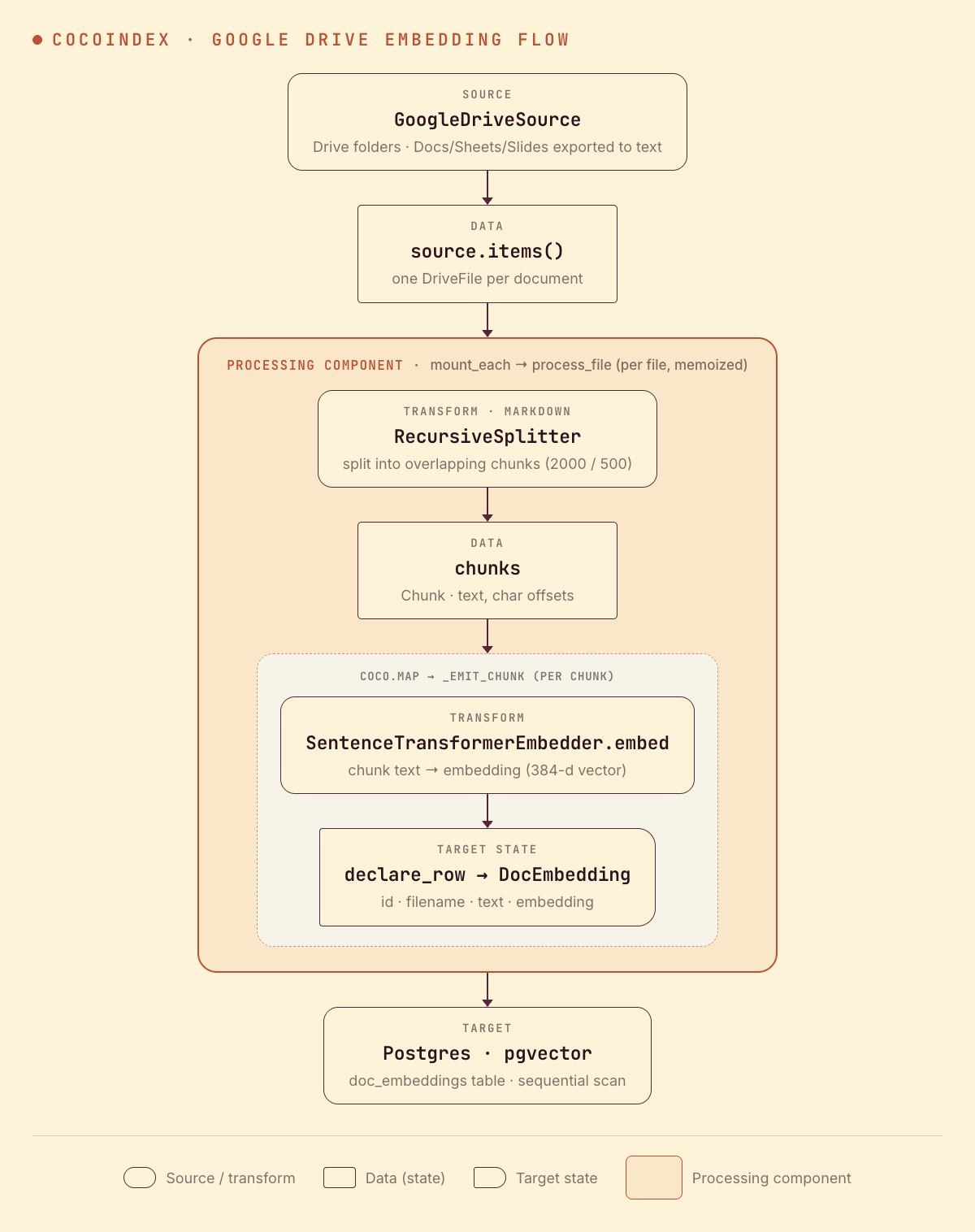 CocoIndex Google Drive embedding flow: read files from a Drive folder, split into chunks, embed each chunk, and store the vectors in Postgres with pgvector
