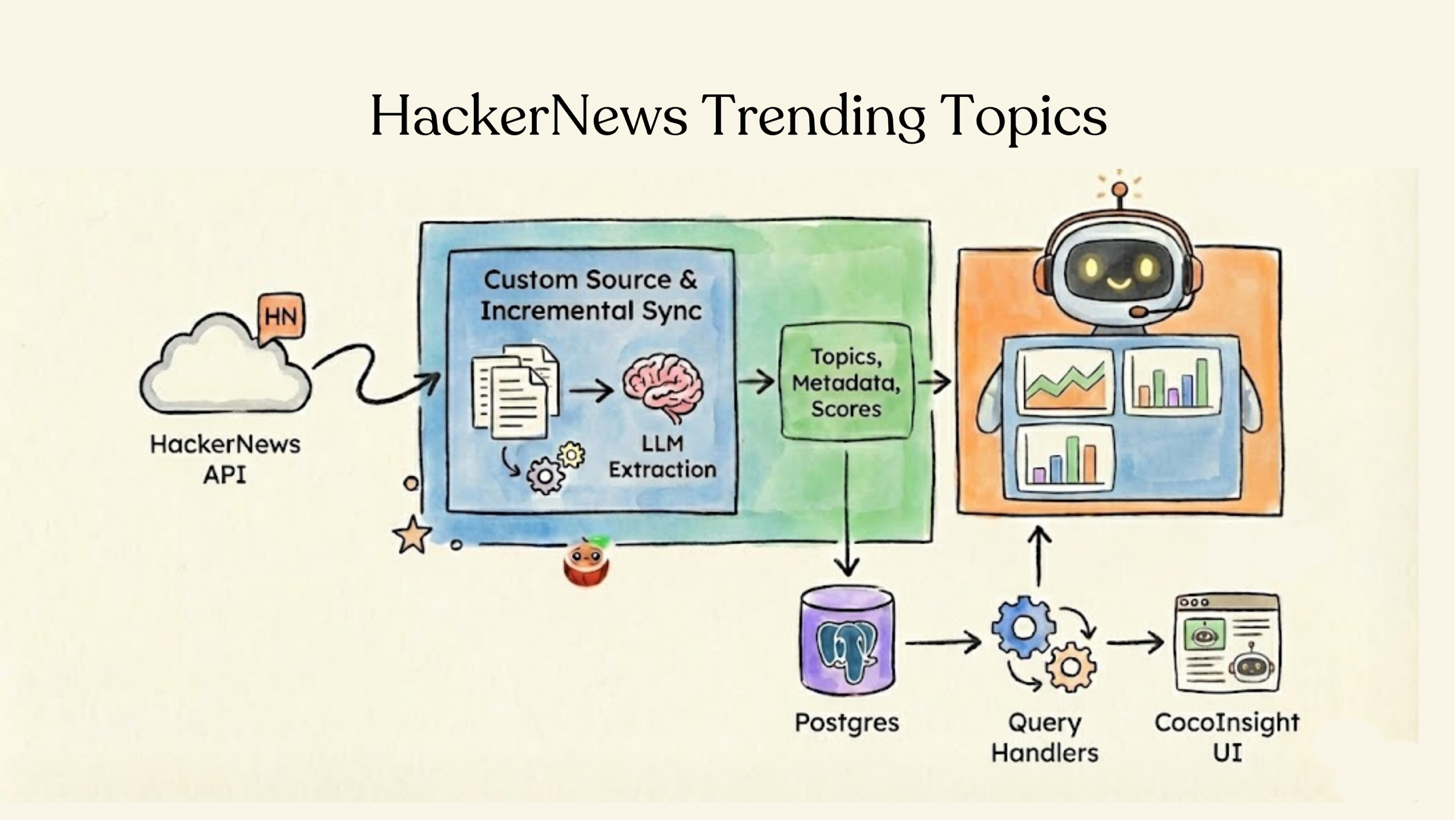 Trending Topics from HackerNews