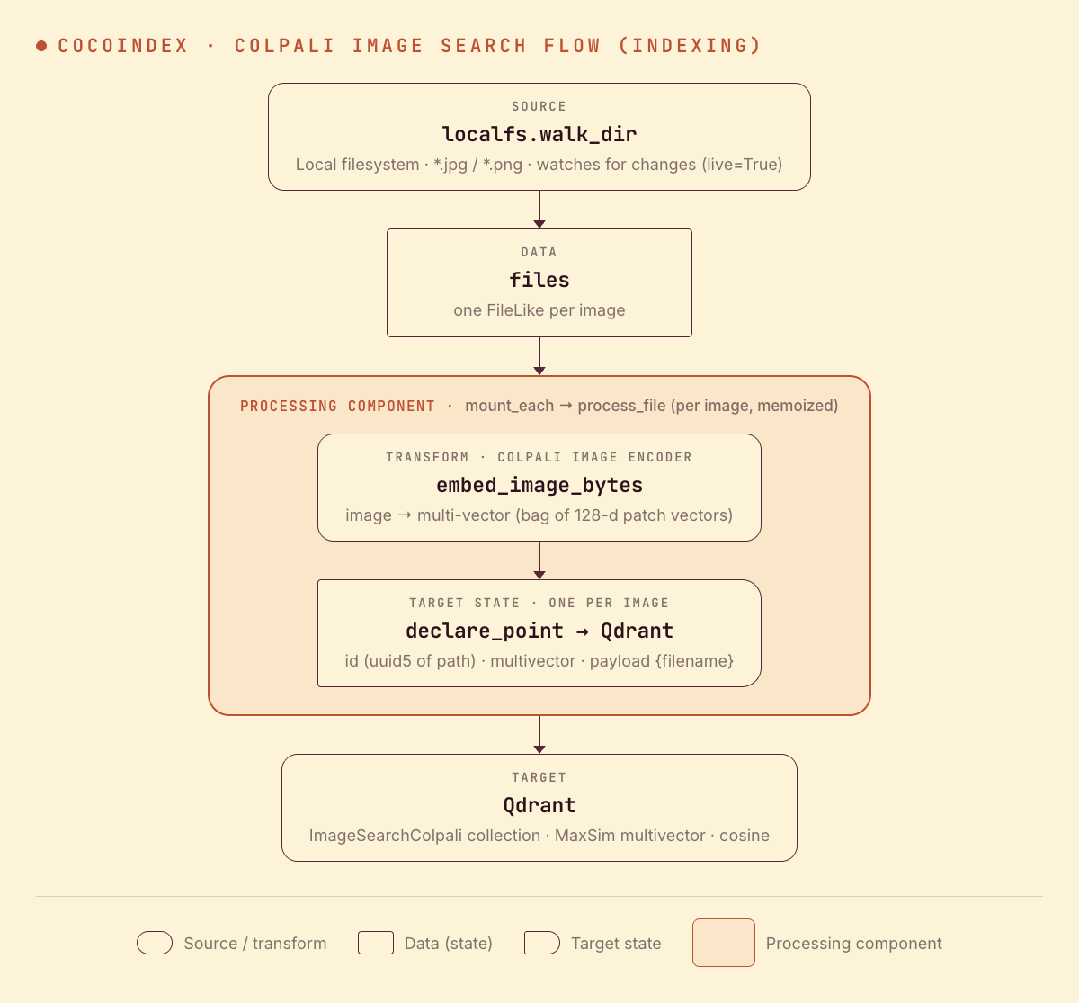 CocoIndex ColPali image search indexing flow: walk a folder of images, embed each into a multi-vector bag of patch vectors with ColPali, and declare a point into a Qdrant MaxSim multivector collection