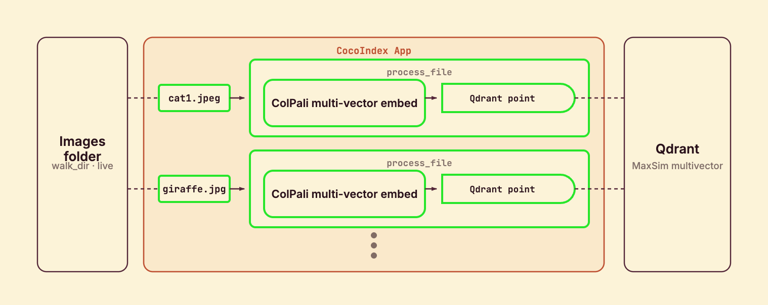 One process_file component per image, fanned out with mount_each: each image is ColPali-embedded into a bag of patch vectors and declared as a Qdrant multivector point