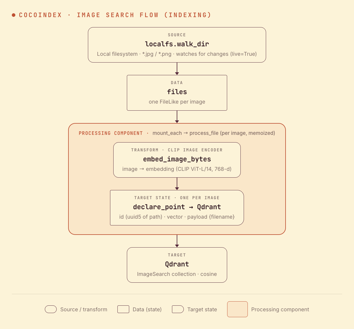 CocoIndex image search indexing flow: walk a folder of images, embed each with the CLIP image encoder, and declare a point into a Qdrant collection