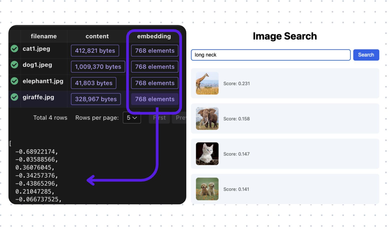 The image search app: a query for "long neck" returns the giraffe first (score 0.231), then elephant, cat, and dog, ranked by CLIP similarity — alongside the indexed images and their 768-element embeddings