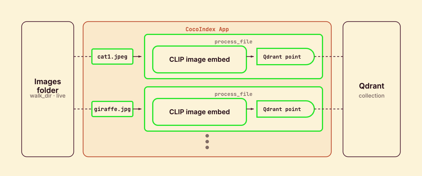 One process_file component per image, fanned out with mount_each: each image is CLIP-embedded and declared as a Qdrant point