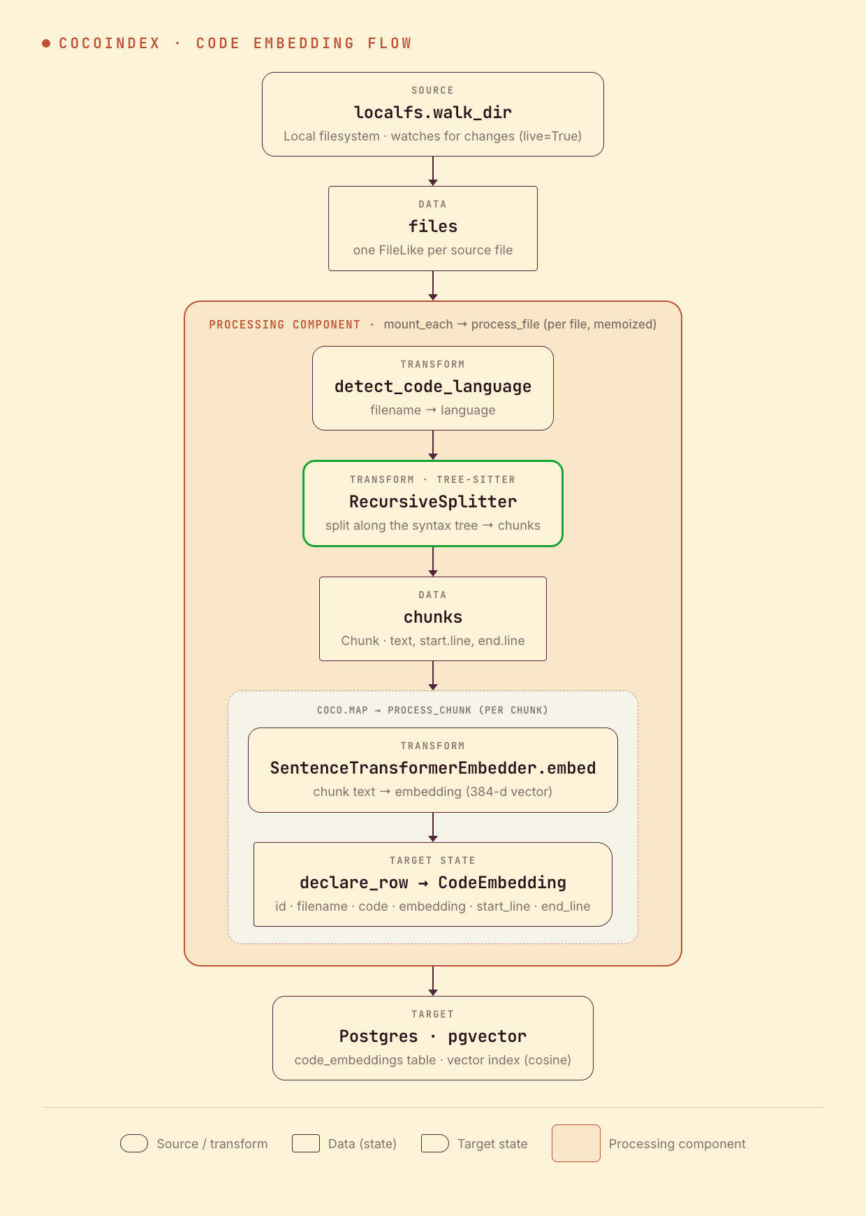 CocoIndex flow for code embedding