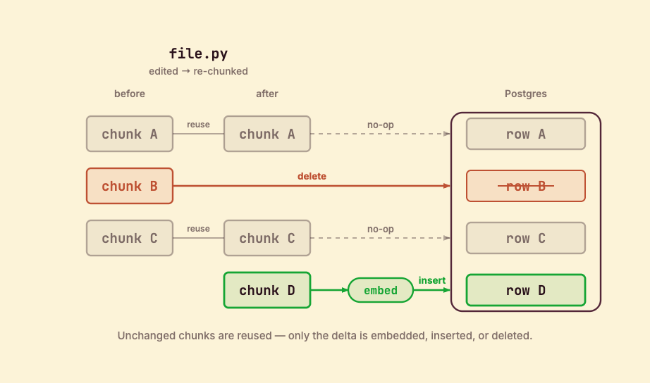 A file edited and re-chunked: unchanged chunks are reused with no re-embedding, a removed chunk's row is deleted, and a new chunk is embedded and inserted.