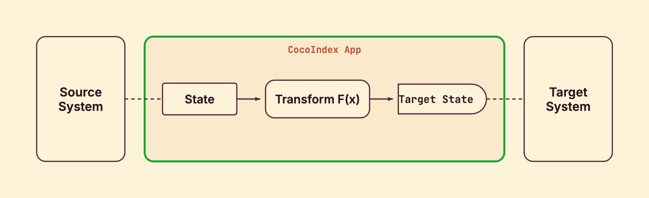 A CocoIndex App binds source, transform, and target state into one runnable unit.