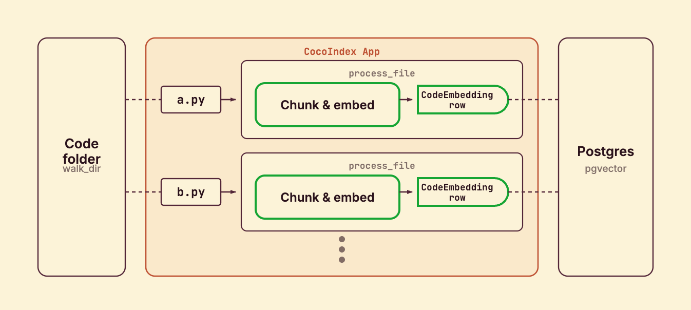 One processing component per file: each file is chunked with Tree-sitter and embedded, producing CodeEmbedding rows.