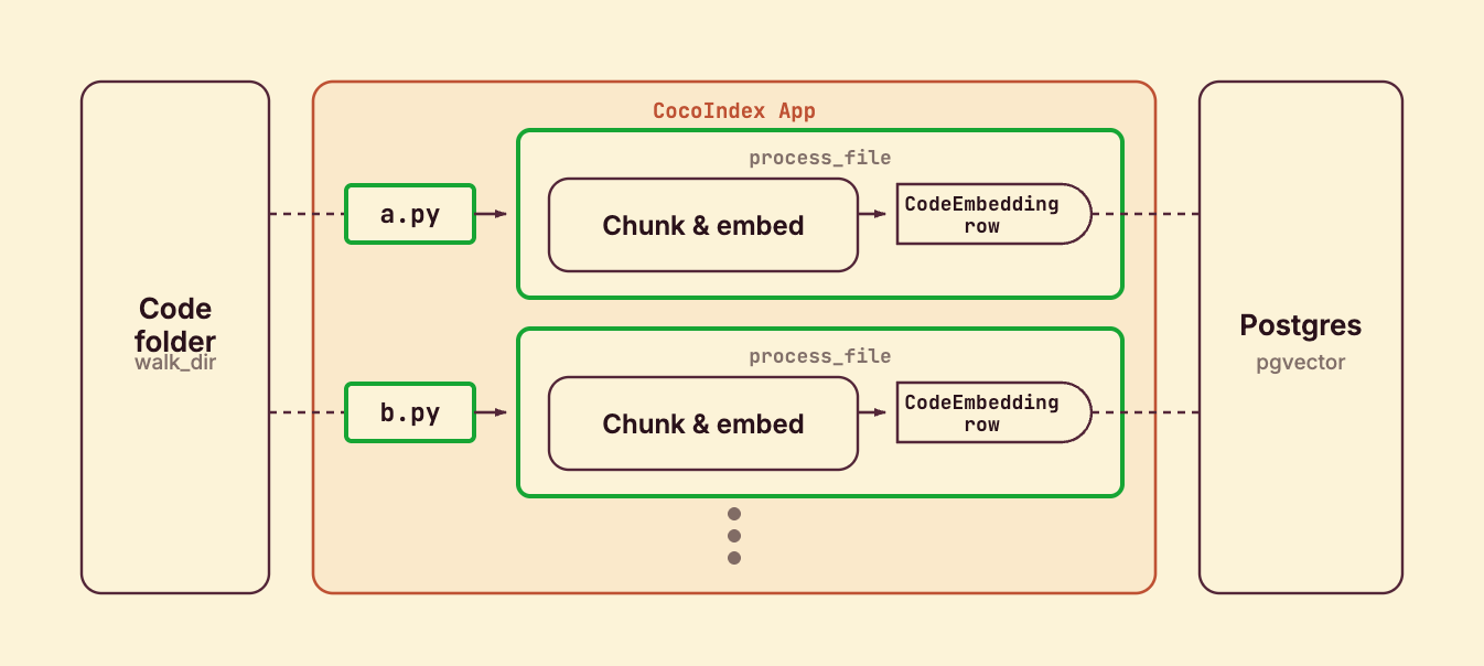 mount_each fans out one processing component per file, from the codebase source to the Postgres target.
