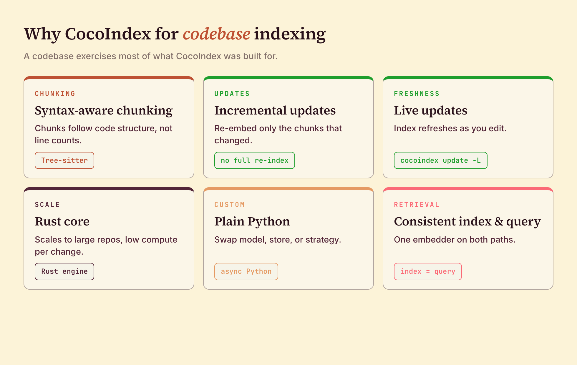 Why CocoIndex for codebase indexing: syntax-aware chunking, incremental updates, live updates, a Rust core, plain Python, and a consistent embedder across indexing and query.