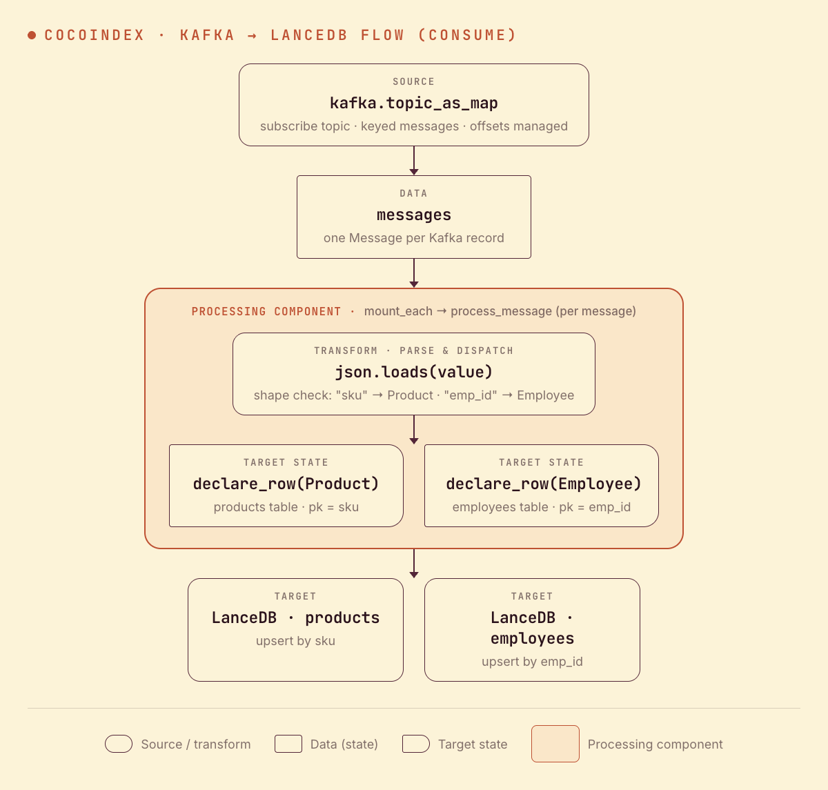 CocoIndex Kafka → LanceDB flow: subscribe a topic as a keyed map, run one process_message component per message that parses the JSON and dispatches by shape, and declare each row on the products or employees LanceDB table