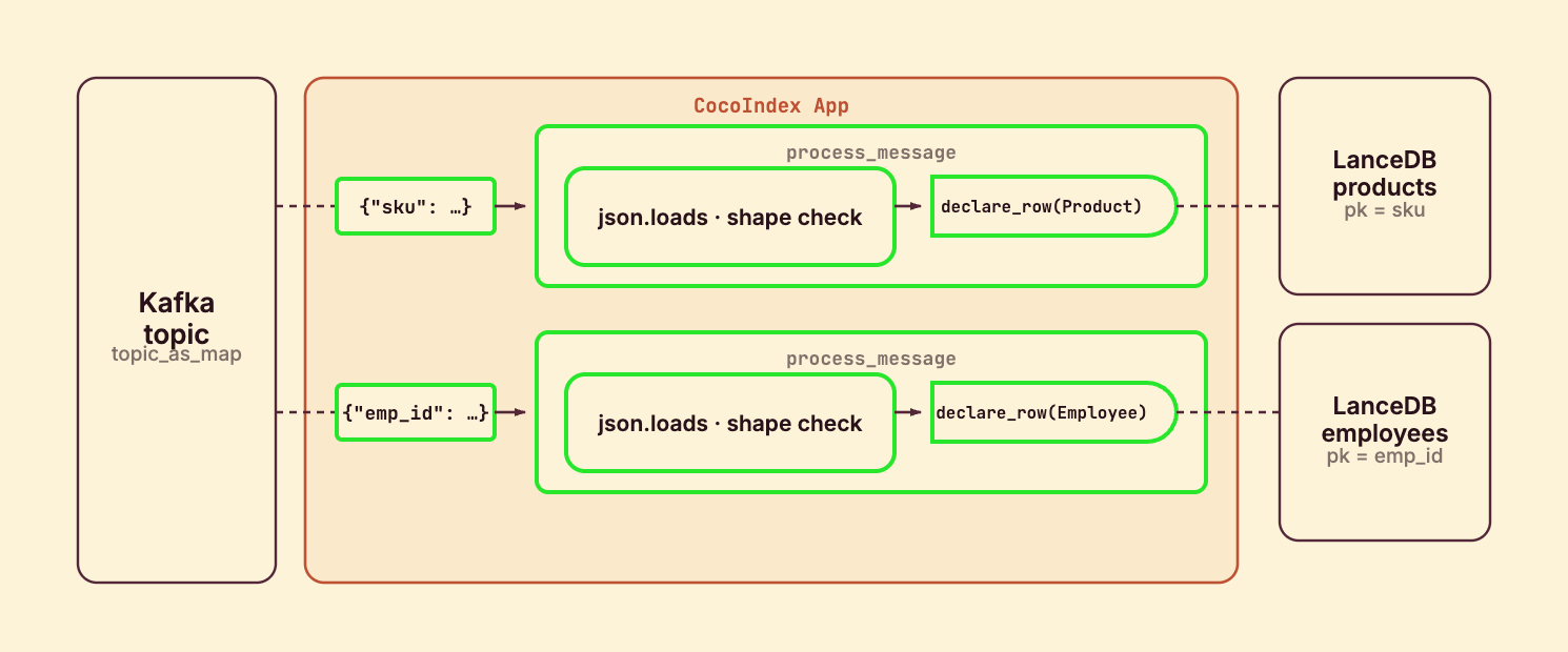 One process_message component per Kafka message, fanned out with mount_each: each message is parsed and dispatched by shape to the products or employees LanceDB table