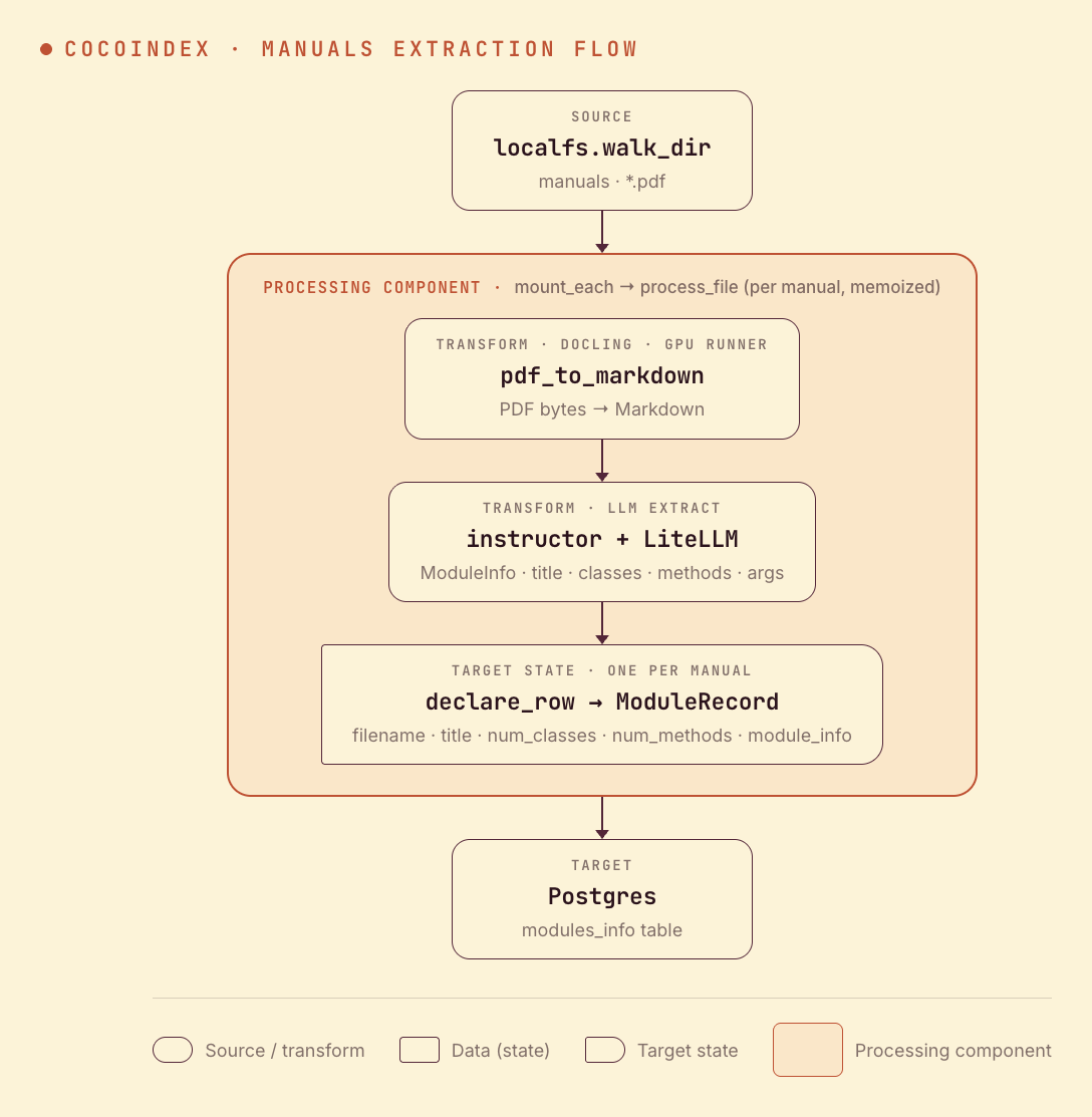 CocoIndex flow: walk a folder of PDF manuals, convert each to Markdown with docling, LLM-extract a typed ModuleInfo, and store a row per manual in Postgres