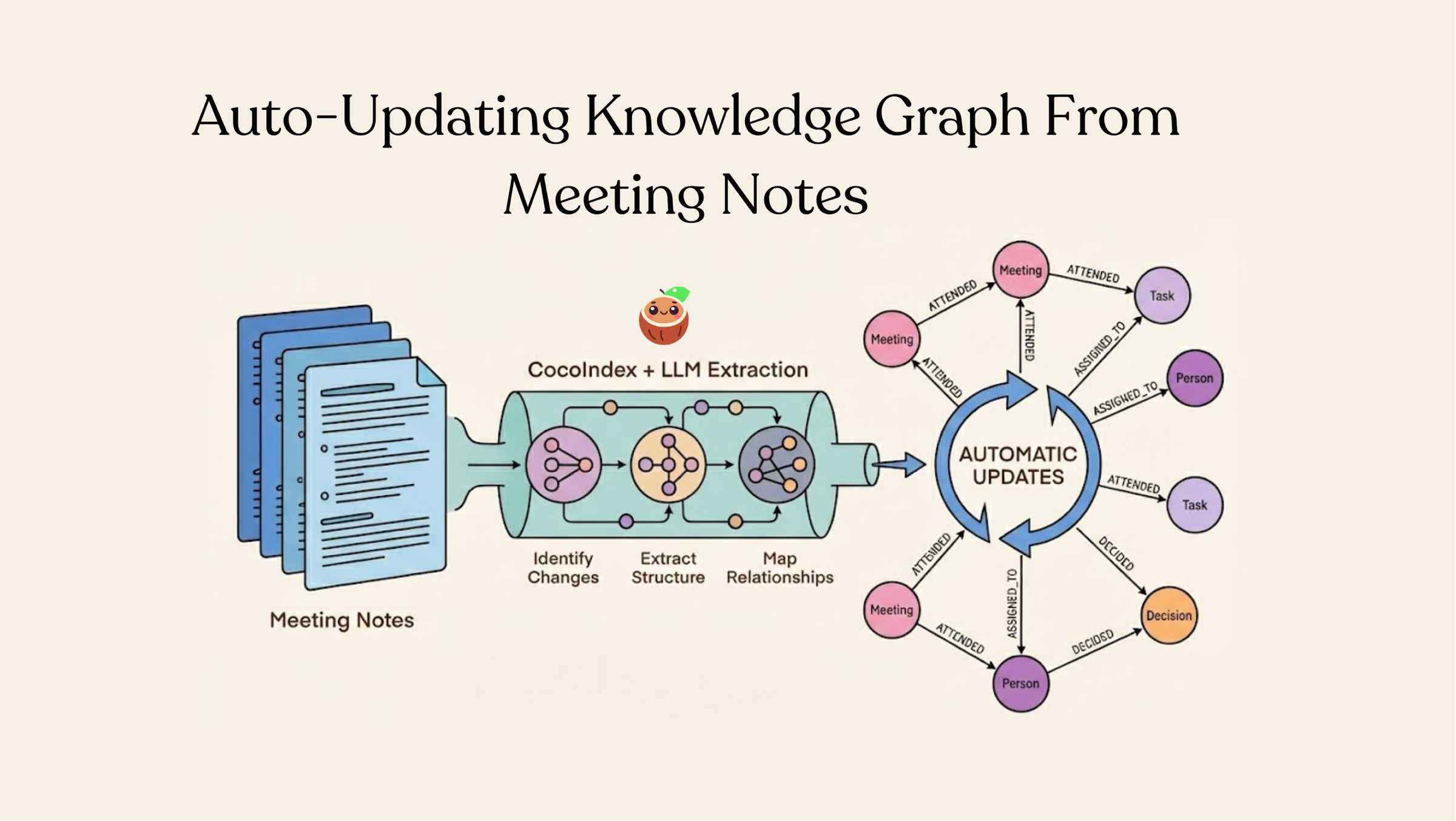 Turn meeting notes into a self-updating knowledge graph with LLM extraction and CocoIndex