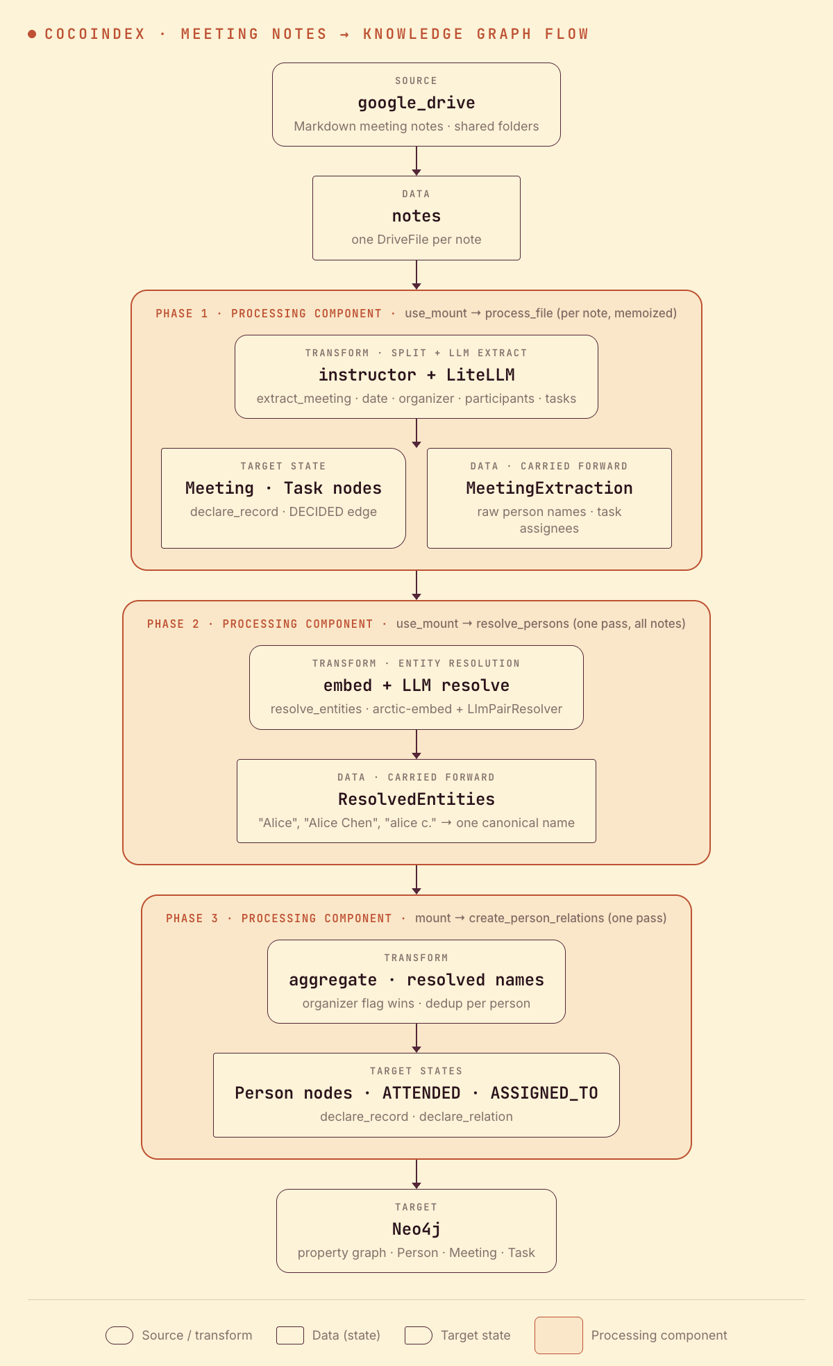CocoIndex flow: Google Drive meeting notes through three phases — per-note extraction declaring Meeting and Task nodes, person entity resolution, and a final person-relations pass — landing in a Neo4j property graph