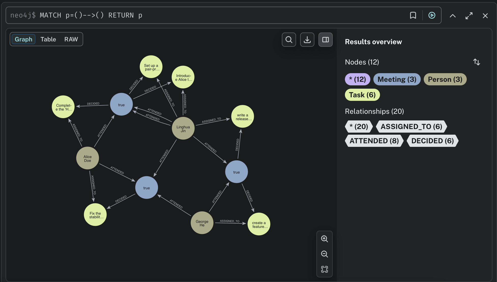 The resulting graph in Neo4j Browser: Person, Meeting, and Task nodes joined by ATTENDED, DECIDED, and ASSIGNED_TO edges