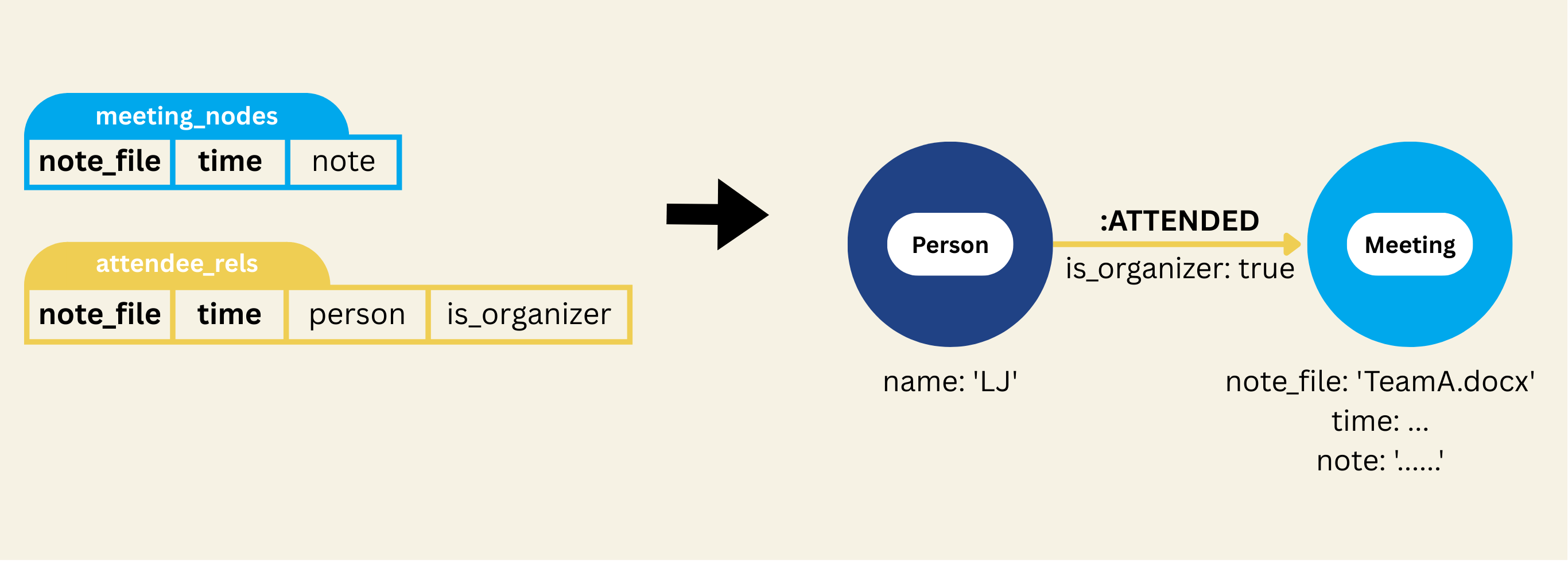 A meeting record becoming a Meeting node, and an attendance record becoming an ATTENDED edge from a Person node to a Meeting node carrying is_organizer