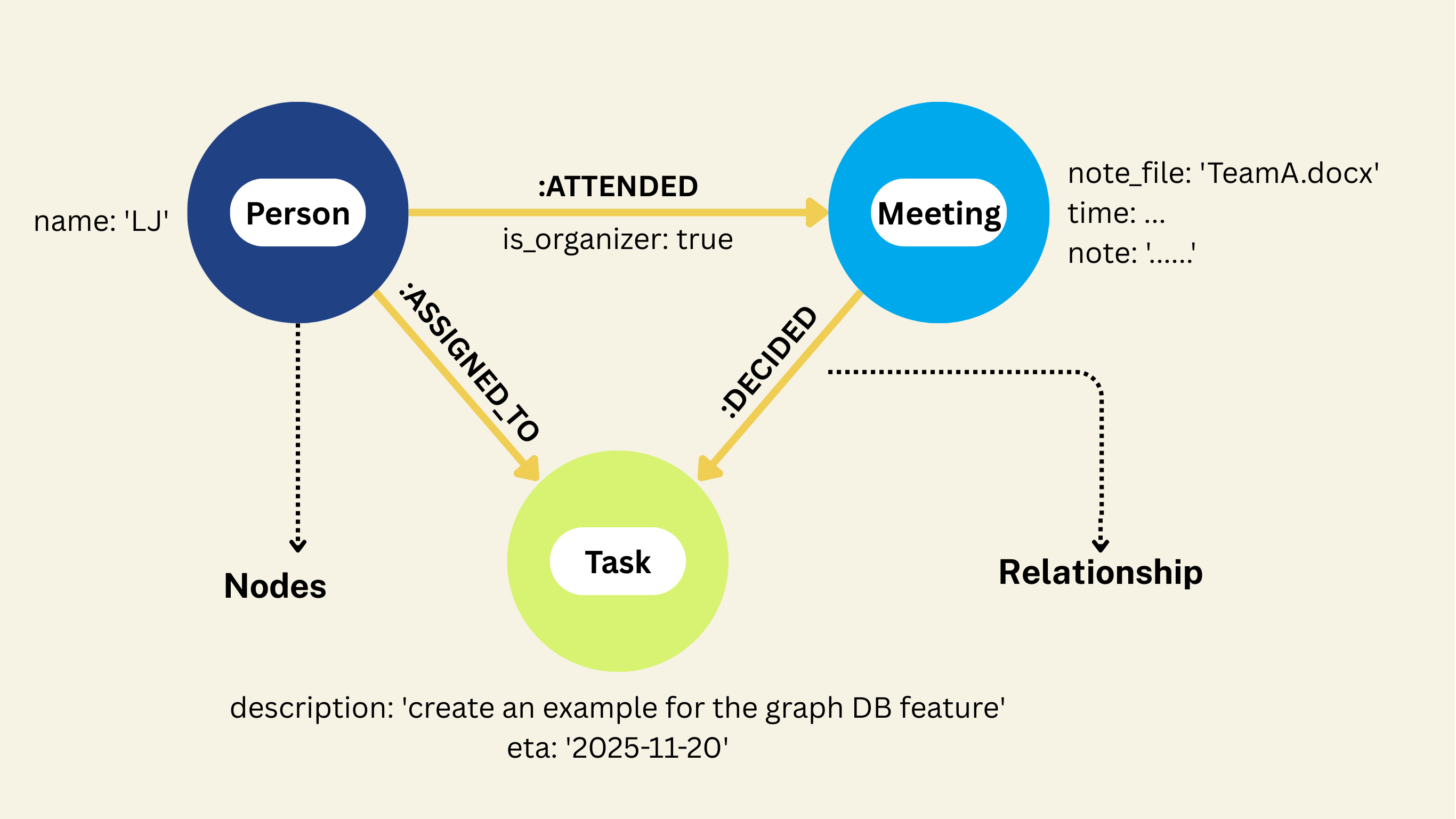 Property graph schema: Person, Meeting, and Task nodes joined by ATTENDED (carrying is_organizer), DECIDED, and ASSIGNED_TO edges, with sample node and edge properties labeled