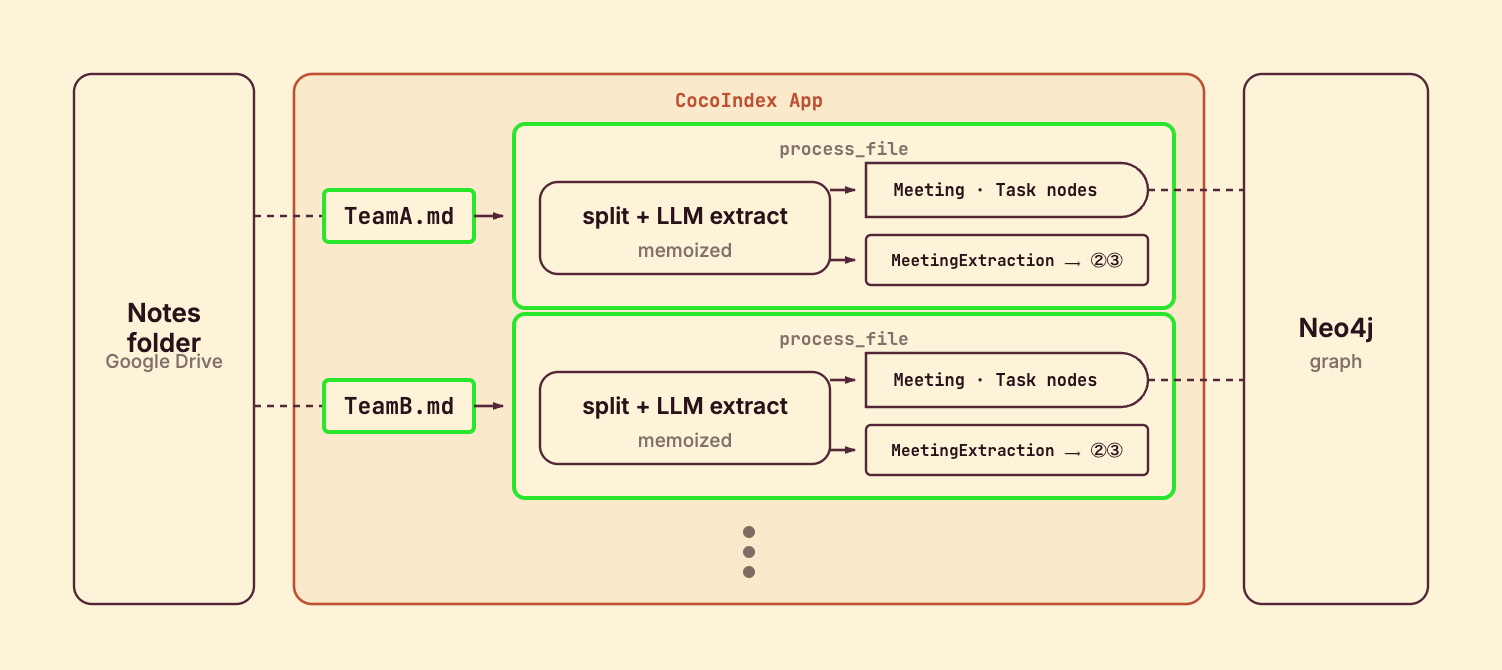 Phase 1 — one process_file component per note: split into meetings, memoized LLM extraction, declare Meeting and Task nodes into Neo4j, and carry MeetingExtraction forward to phases 2 and 3