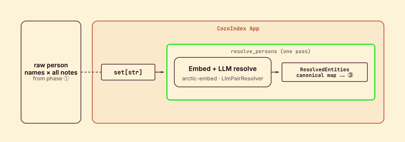 Phase 2 — a single resolve_persons pass: the set of raw person names from every note is deduplicated by embedding similarity plus LLM confirmation into a canonical-name map