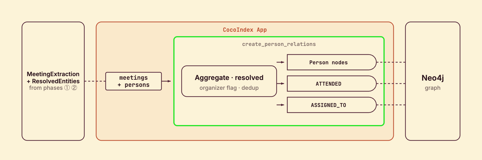 Phase 3 — a single create_person_relations pass: MeetingExtraction from phase 1 and the resolved names from phase 2 are combined to declare Person nodes plus ATTENDED and ASSIGNED_TO edges into Neo4j