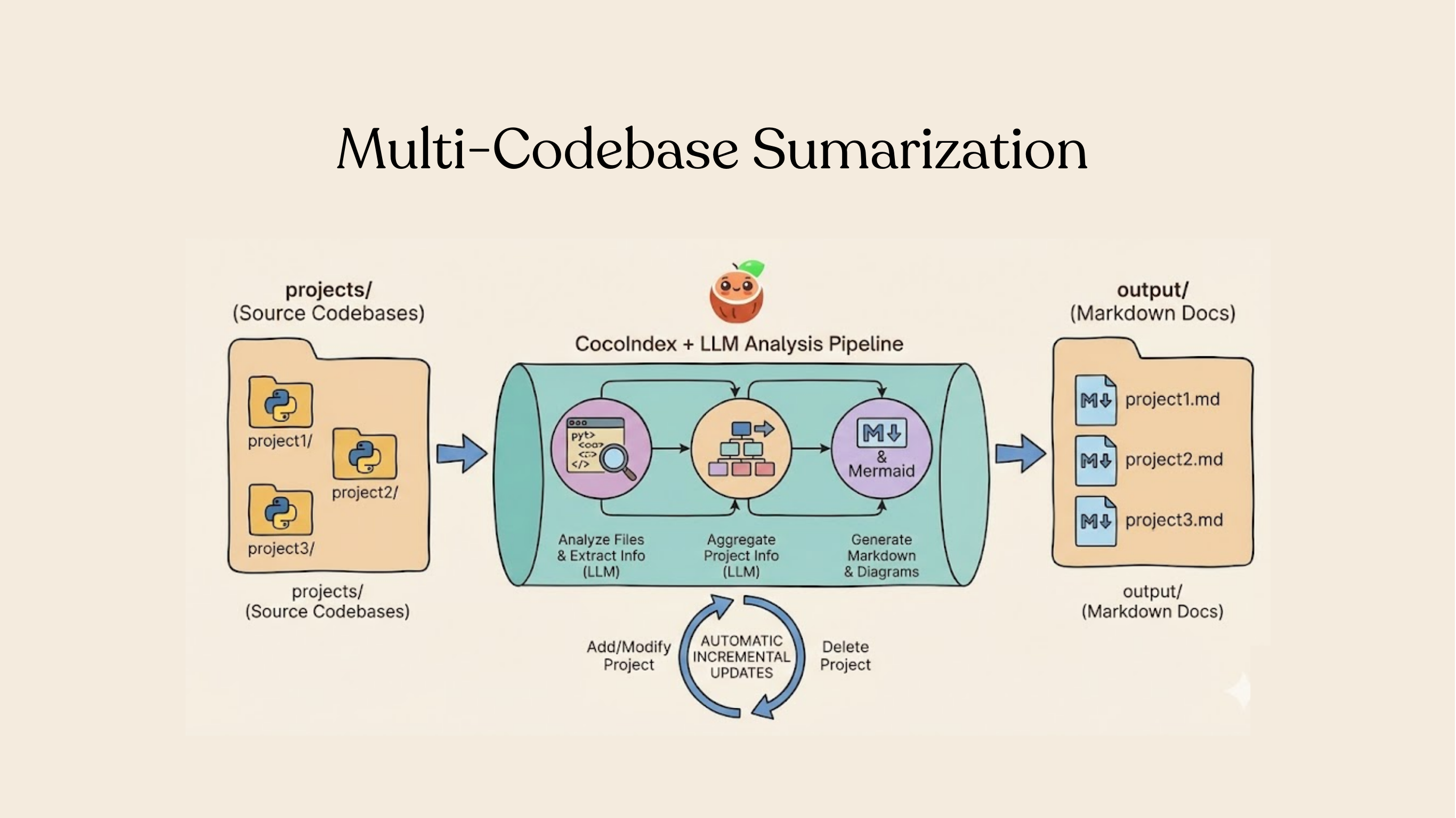 Multi-Codebase Summarization