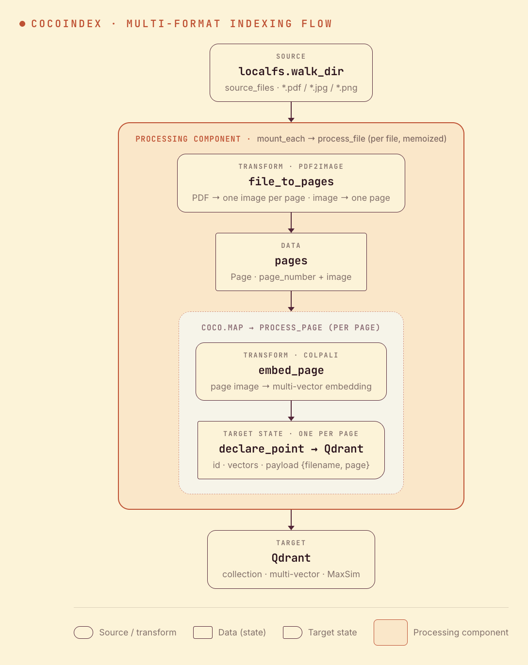 CocoIndex flow: walk a folder of PDFs and images, render each PDF to per-page images, embed every page with ColPali, and store one multi-vector Qdrant point per page