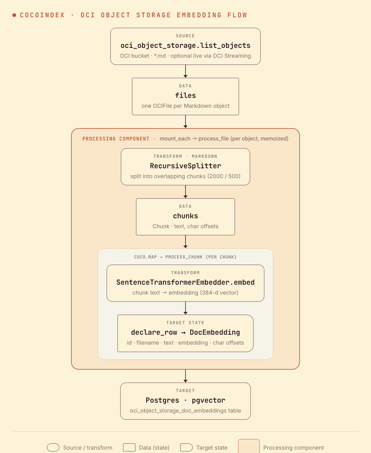 CocoIndex OCI Object Storage flow: list Markdown objects from a bucket, split into chunks, embed each chunk, and store the vectors in Postgres with pgvector