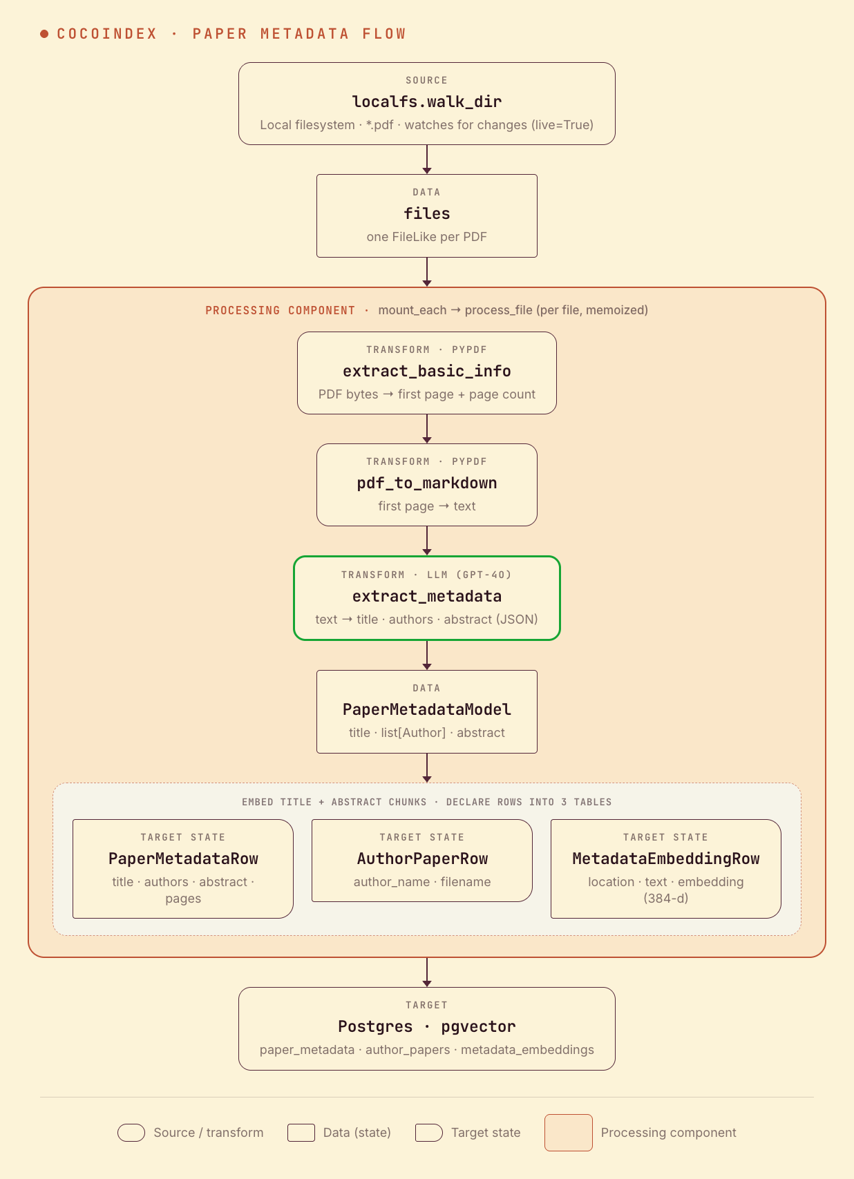 CocoIndex paper metadata flow: walk a folder of PDFs, read the first page, LLM-extract title/authors/abstract into a typed model, embed the title and abstract chunks, and store metadata, authors, and embeddings in three Postgres tables