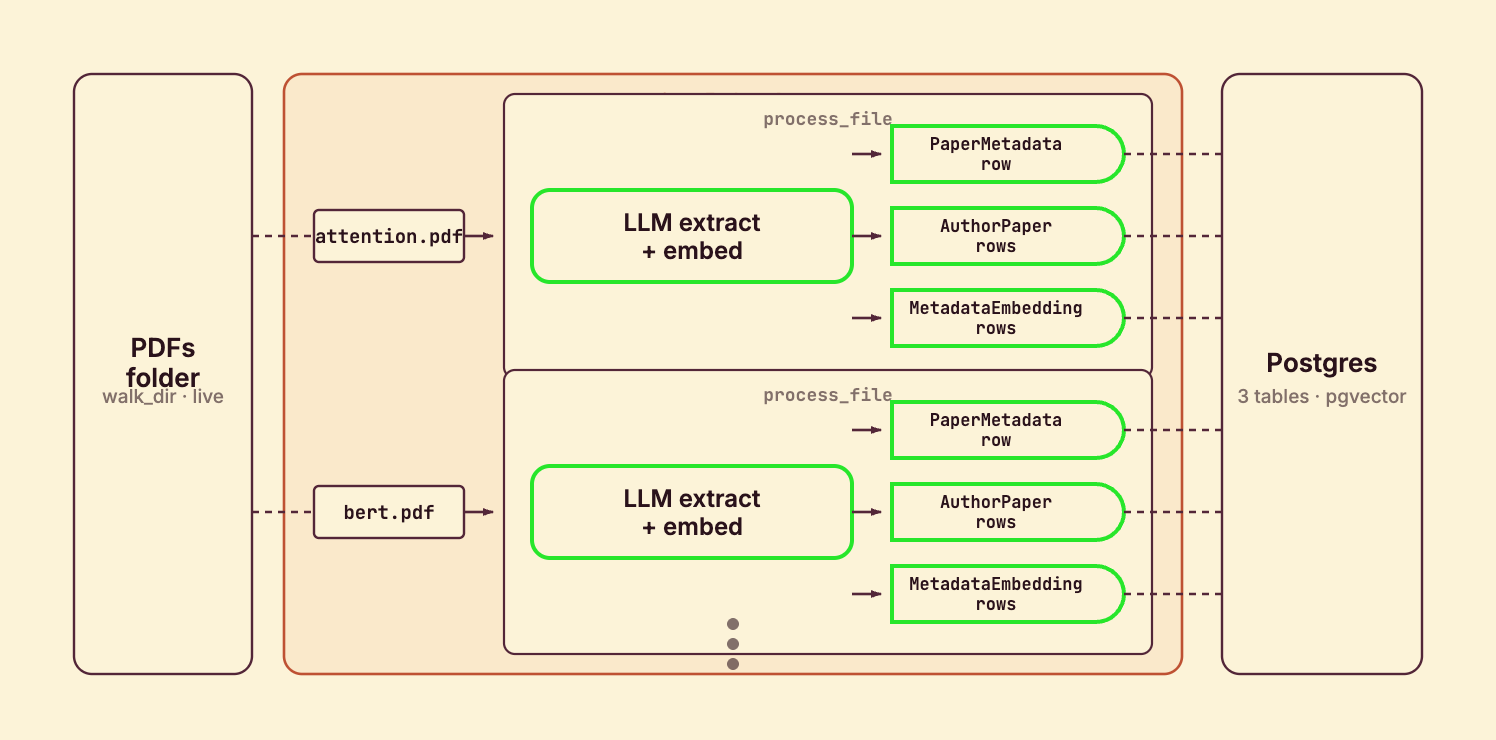 One processing component per PDF: read the first page, LLM-extract metadata, embed the title and abstract chunks, and declare rows into three Postgres tables