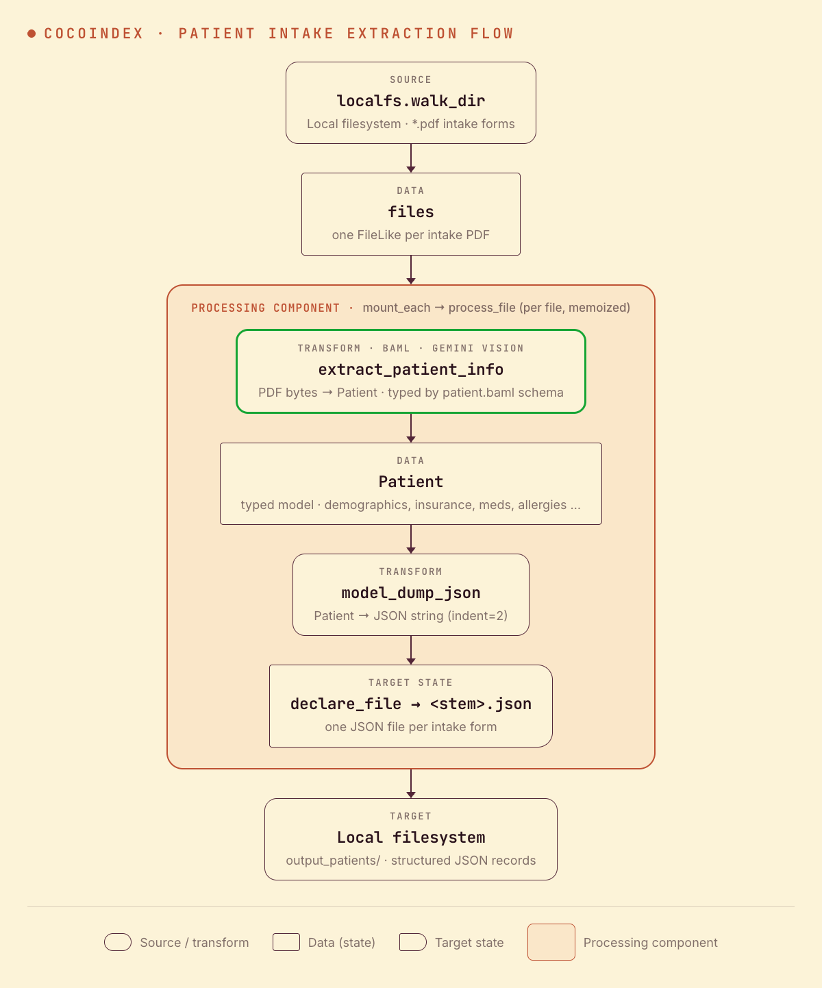 CocoIndex patient intake extraction flow: walk a folder of PDF intake forms, run one BAML Gemini-vision extraction per form into a typed Patient model, dump it to JSON, and write one JSON file per form to a local directory