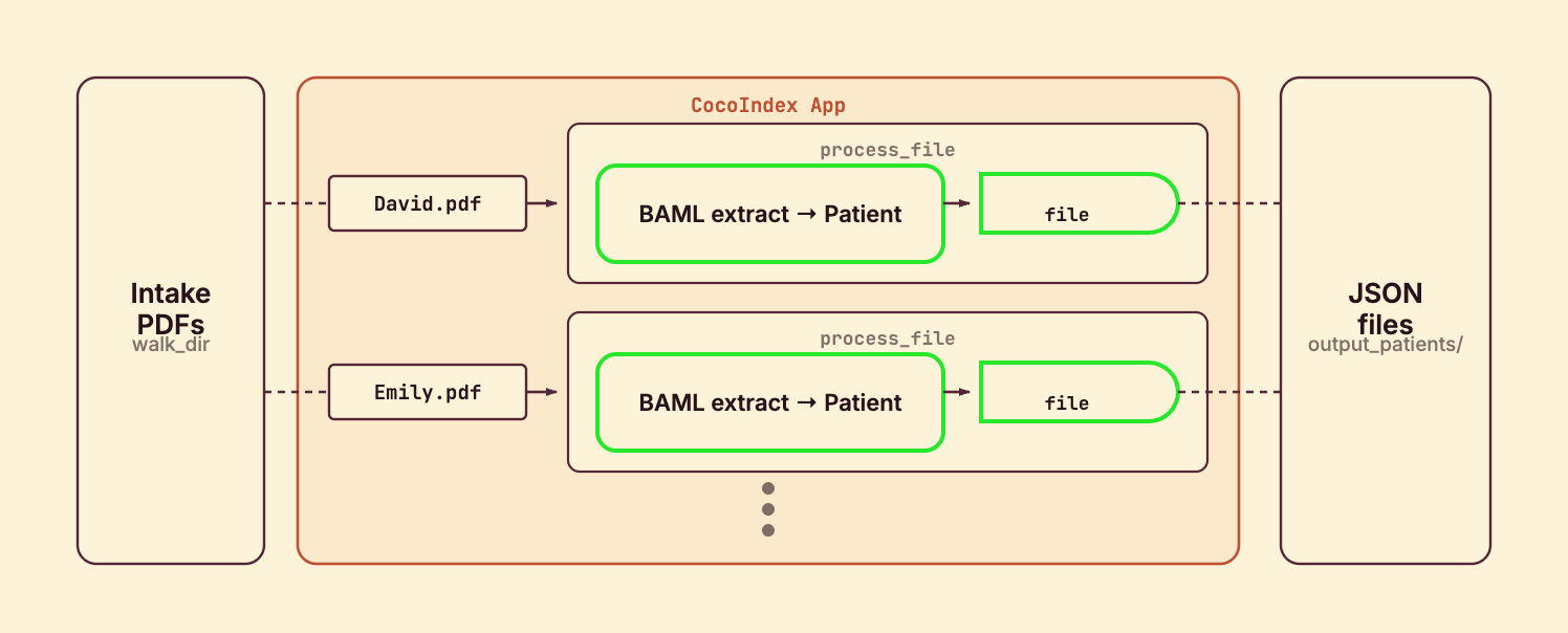 One processing component per intake form: read the PDF, extract a typed Patient with BAML, serialize to JSON, and declare a JSON file into the output directory