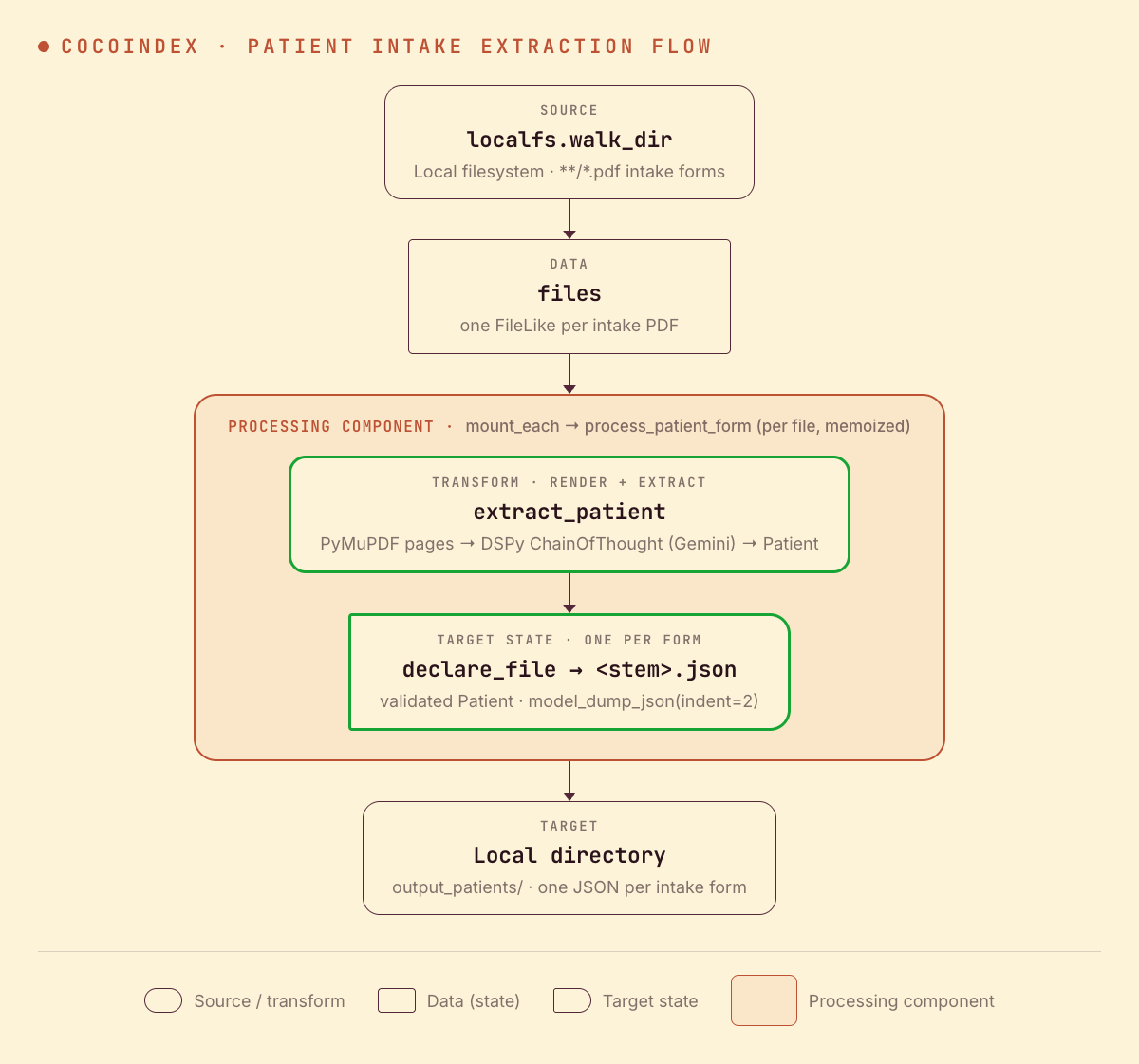 CocoIndex patient intake flow: walk a folder of PDF intake forms, render each page to an image, extract a typed Patient with a DSPy ChainOfThought vision module on Gemini, and write one JSON file per form to a local directory
