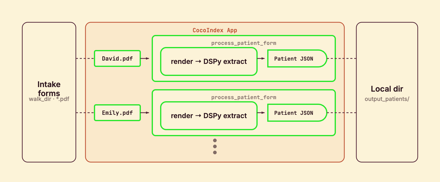 One processing component per PDF: render to images, extract a Patient with DSPy, and declare a JSON file into the output directory