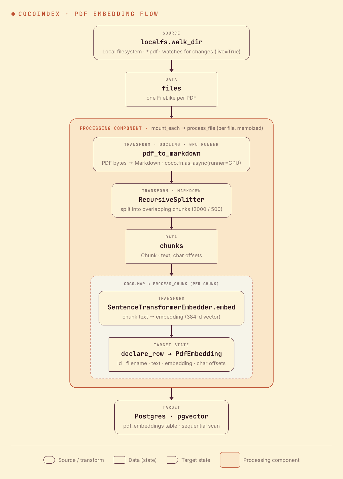 CocoIndex PDF embedding flow: walk a folder of PDFs, convert each to Markdown with docling on a GPU runner, split into chunks, embed each chunk, and store the vectors in Postgres with pgvector