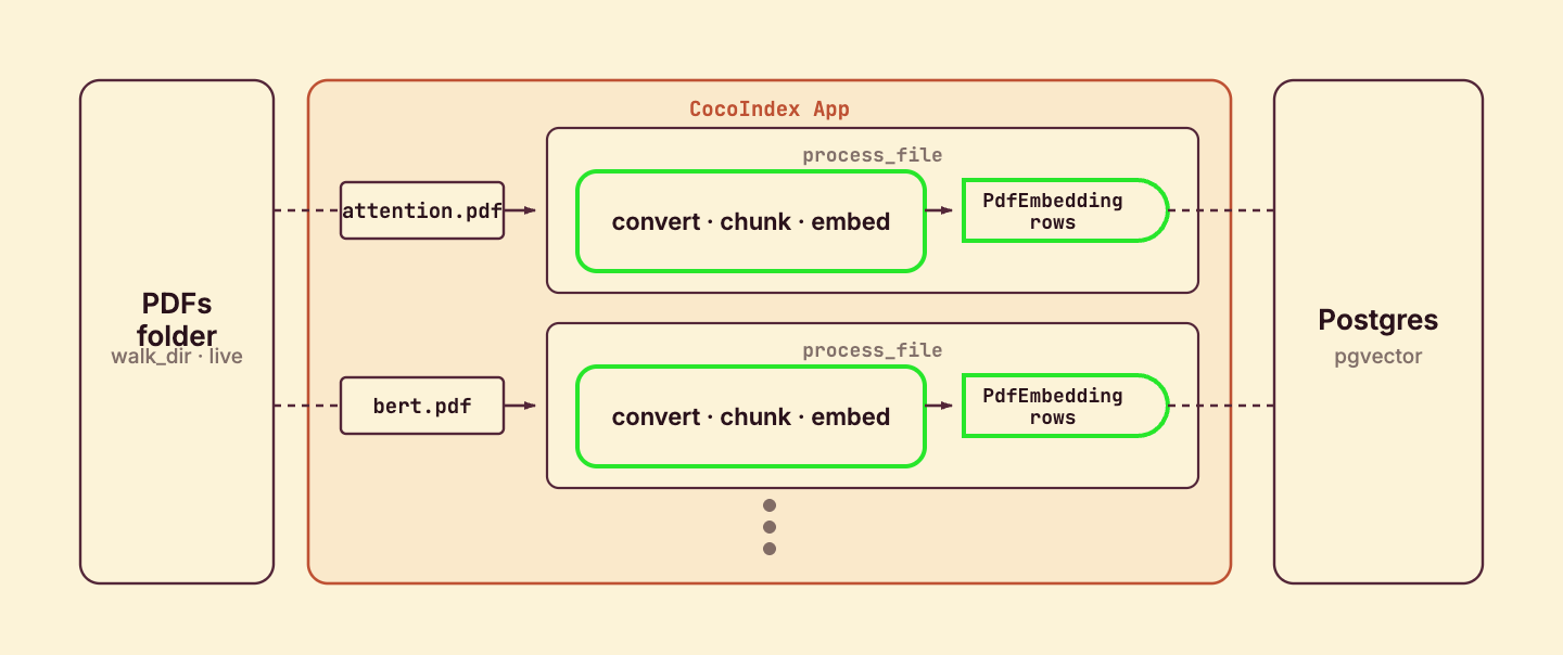 One processing component per PDF: convert to Markdown, chunk, embed each chunk, and declare PdfEmbedding rows into Postgres
