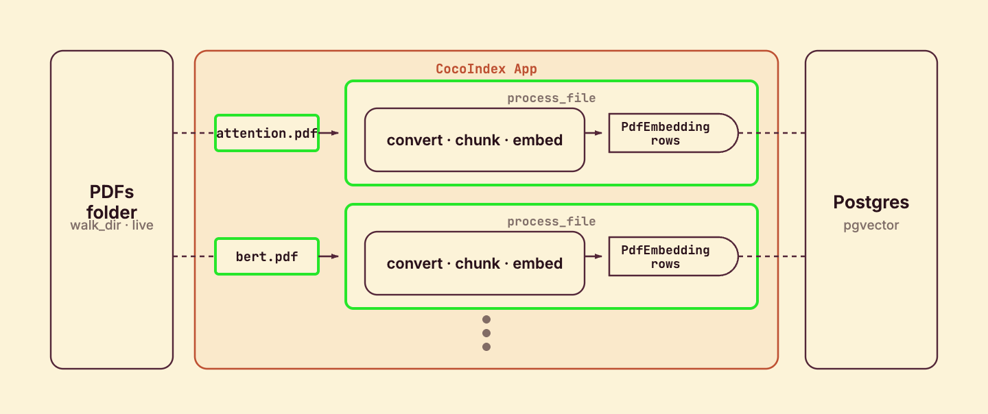 mount_each fans out one processing component per PDF, from the filesystem source to the Postgres target